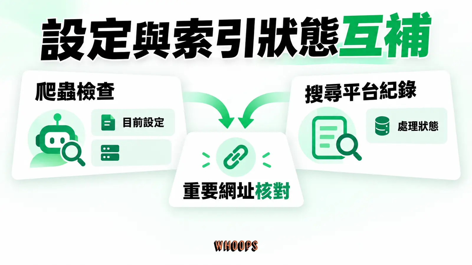 設定掃描與索引狀態互補：爬蟲檢查、Google紀錄、重要網址核對