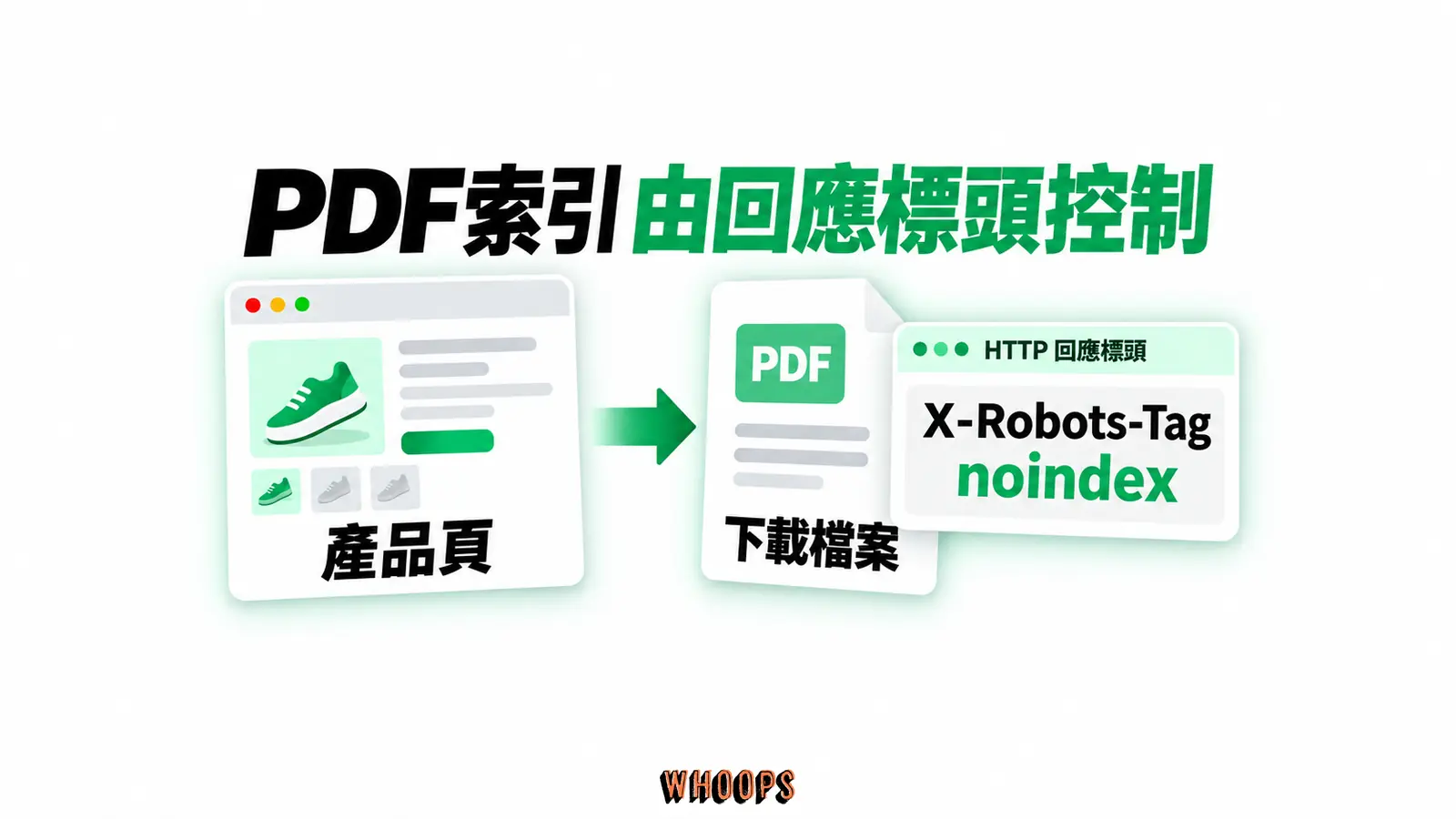 PDF在回應標頭控制索引：產品頁、PDF下載、回應標頭