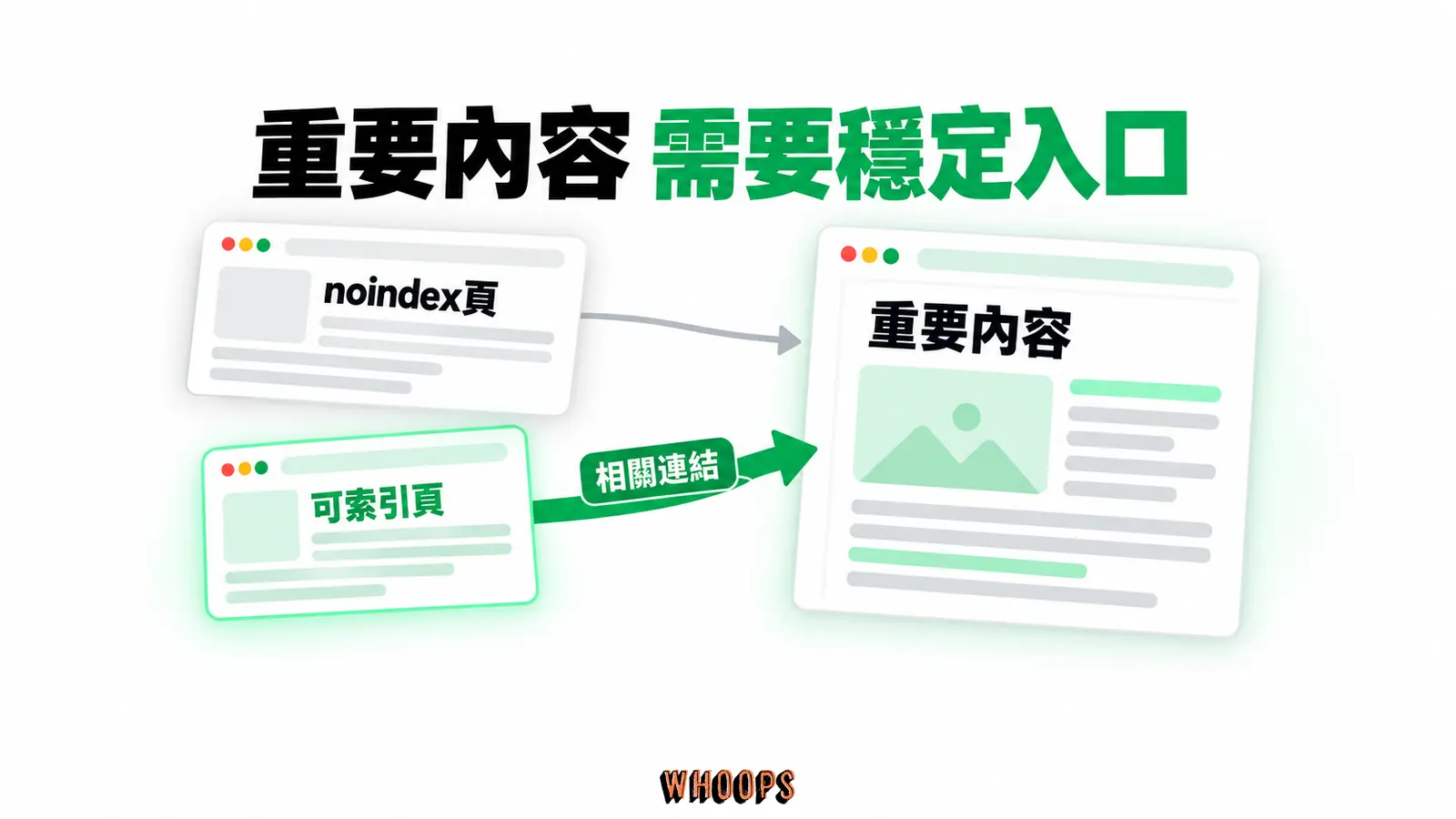 重要內容需要穩定入口：可索引頁、正常連結、重要內容
