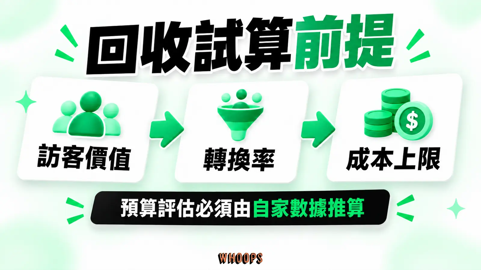 回收試算前提：訪客價值、轉換率、成本上限。