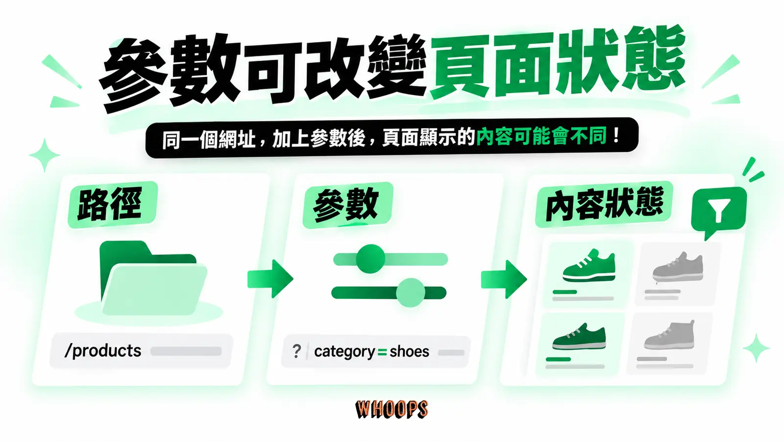 參數可改變頁面狀態：路徑、參數、內容狀態