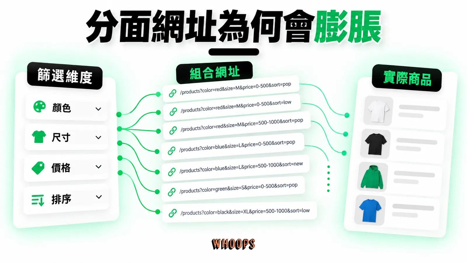 分面網址為何會膨脹：篩選維度、組合網址、實際商品