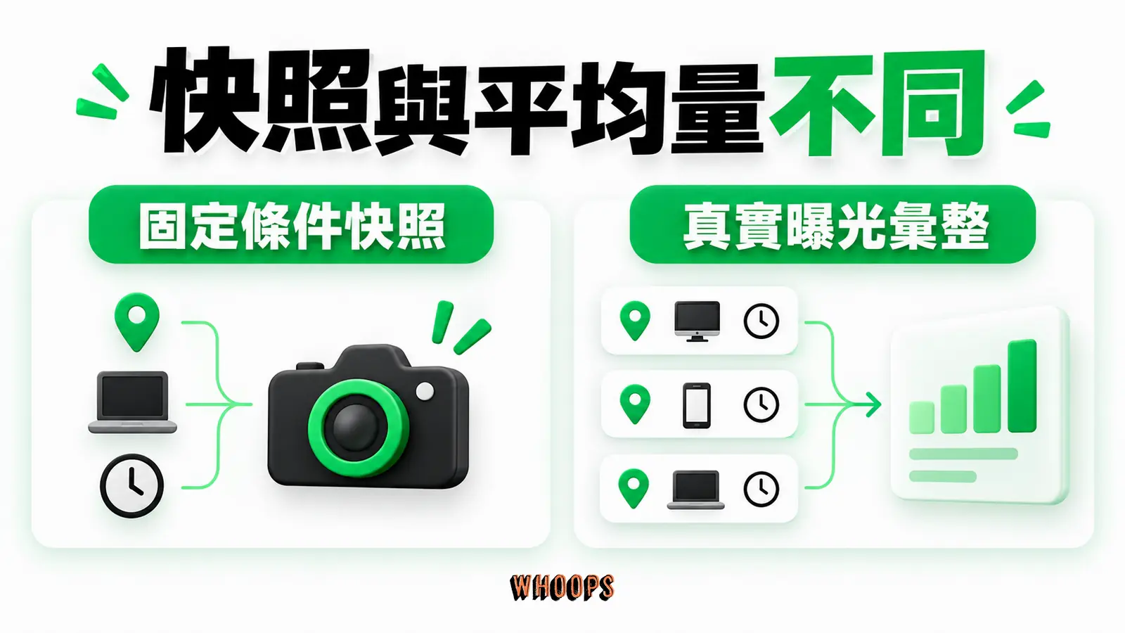 快照與平均量不同：固定條件快照、真實曝光彙整