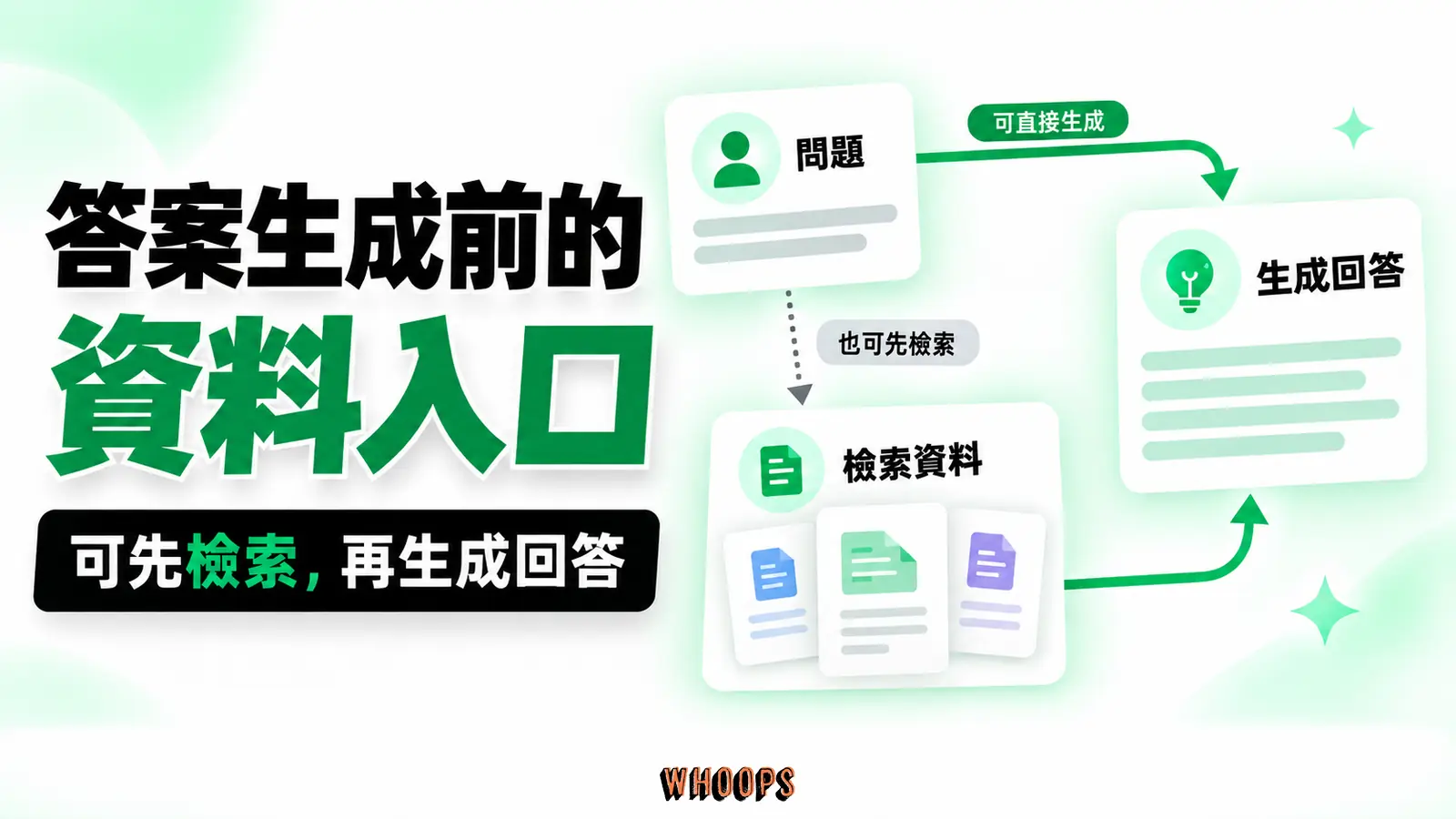 答案生成前的資料入口：問題、檢索資料、生成回答