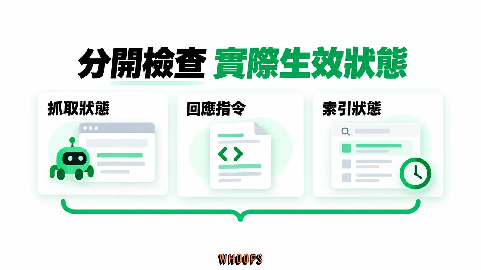 檢查實際生效狀態:抓取狀態、回應指令、索引狀態