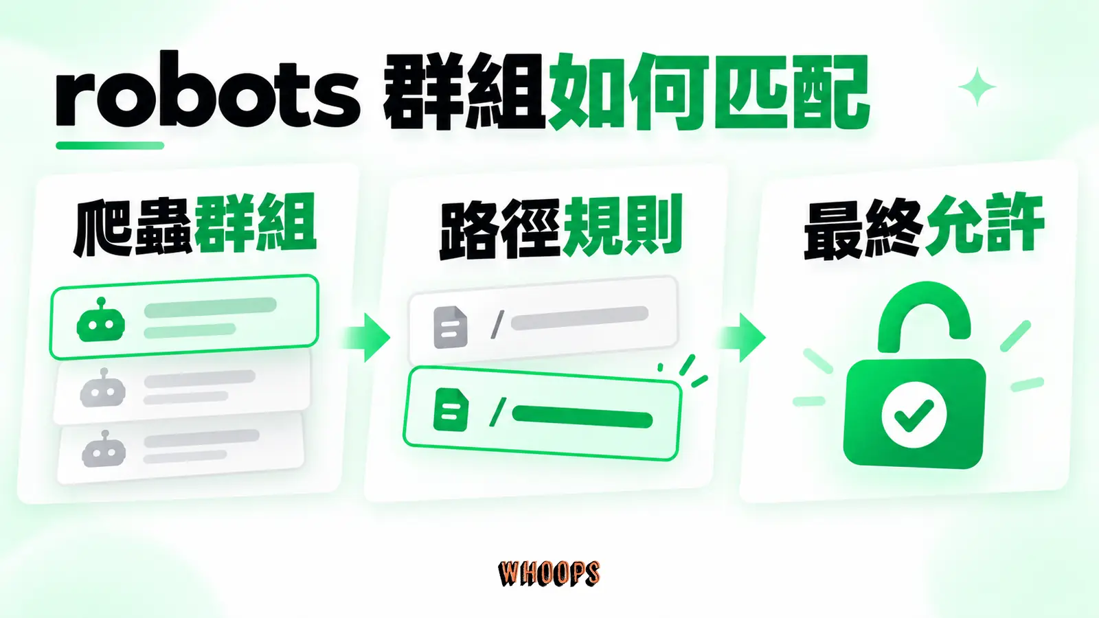 robots 群組如何匹配：爬蟲群組、路徑規則、最終允許