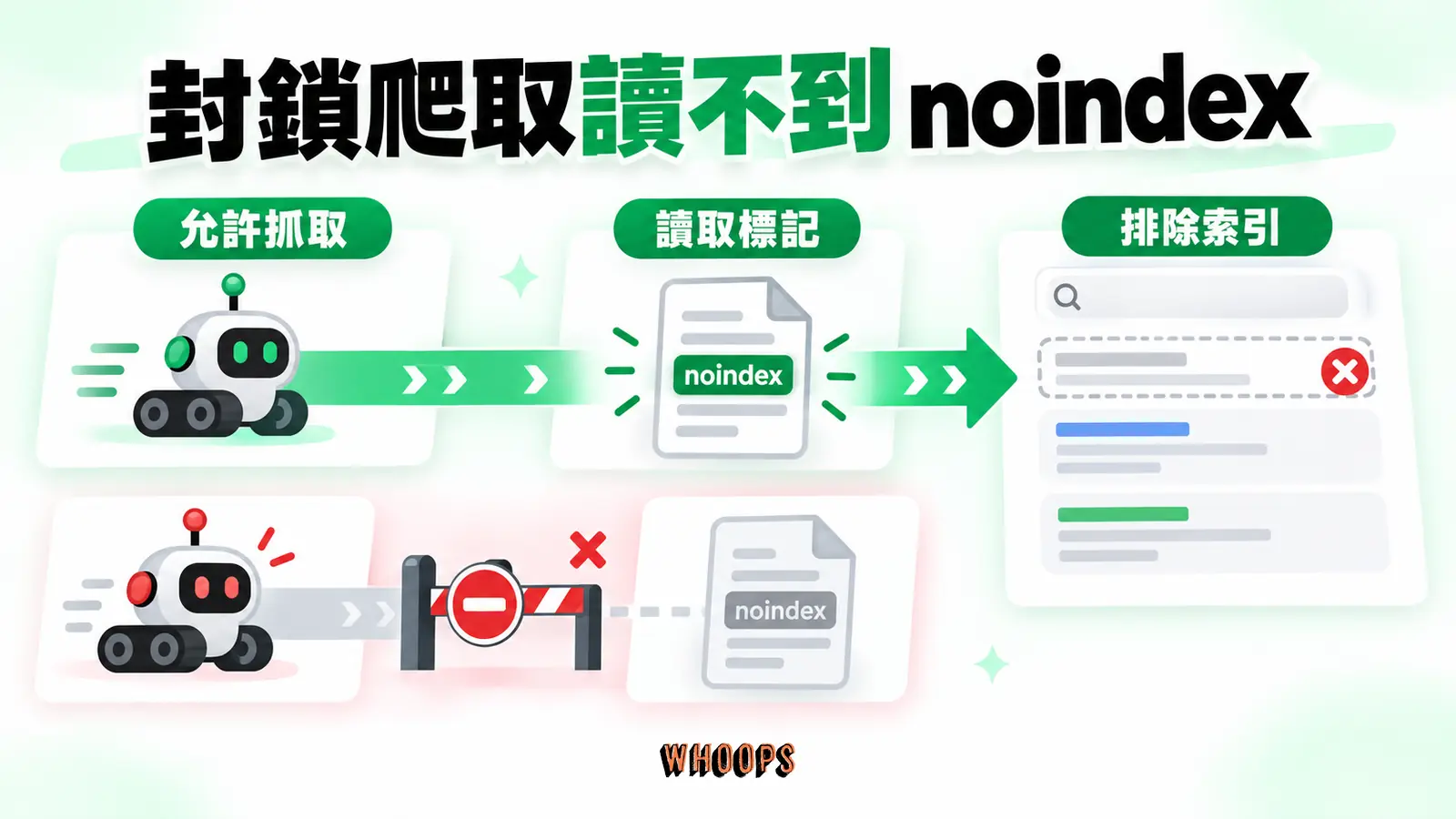 封鎖爬取讀不到 noindex：允許抓取、讀取標記、排除索引