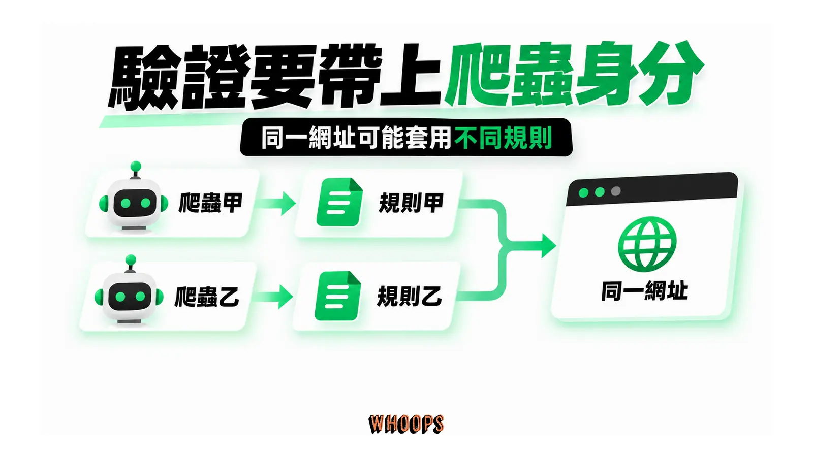 驗證要帶上爬蟲身分：同一網址可能套用不同規則