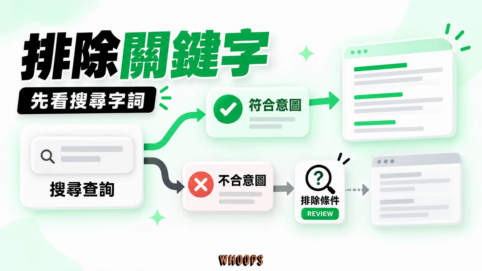 排除關鍵字過濾無效流量：搜尋查詢、不合意圖、排除條件