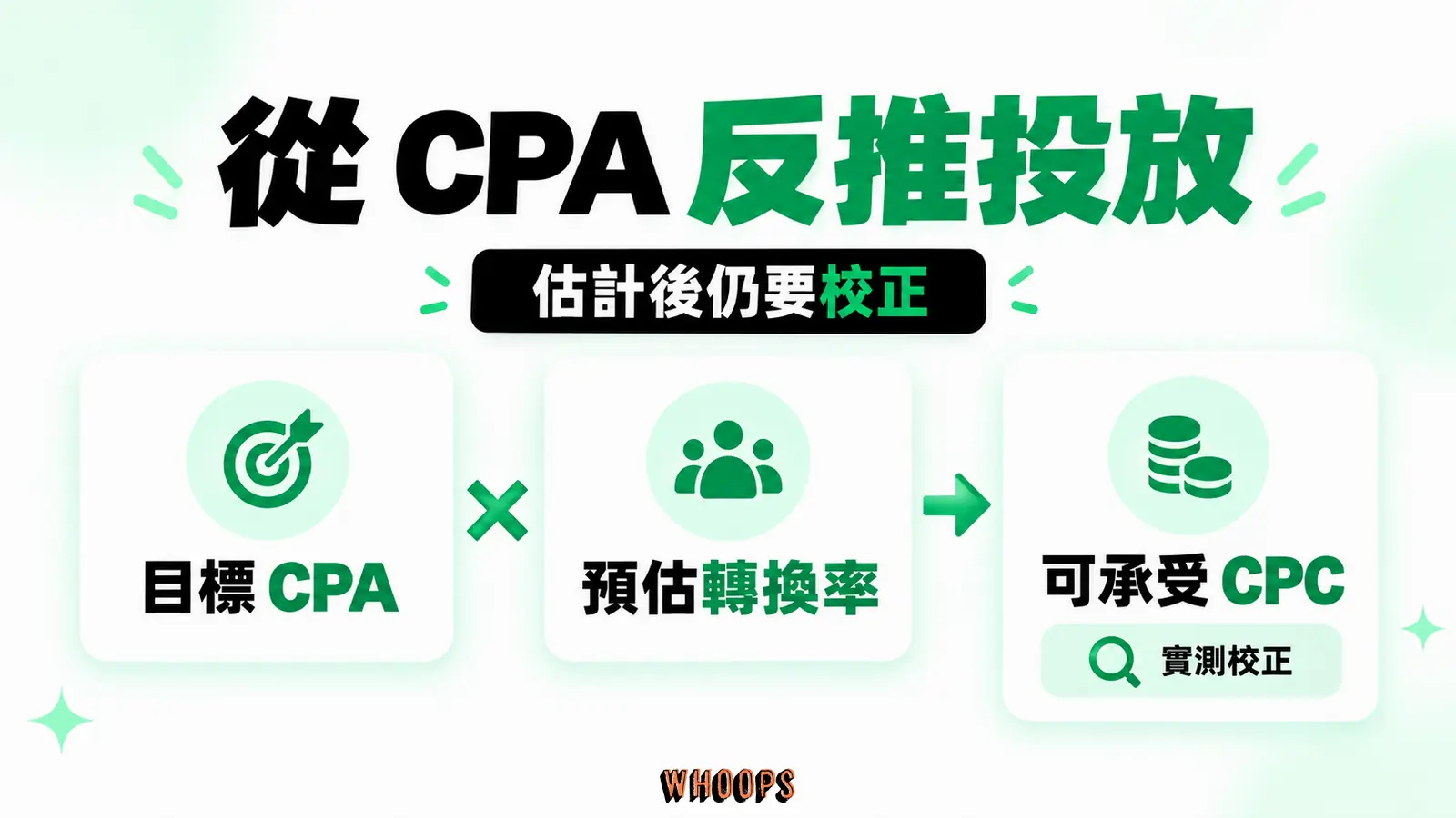 從 CPA 反推投放：目標 CPA、轉換率估計、可承受 CPC
