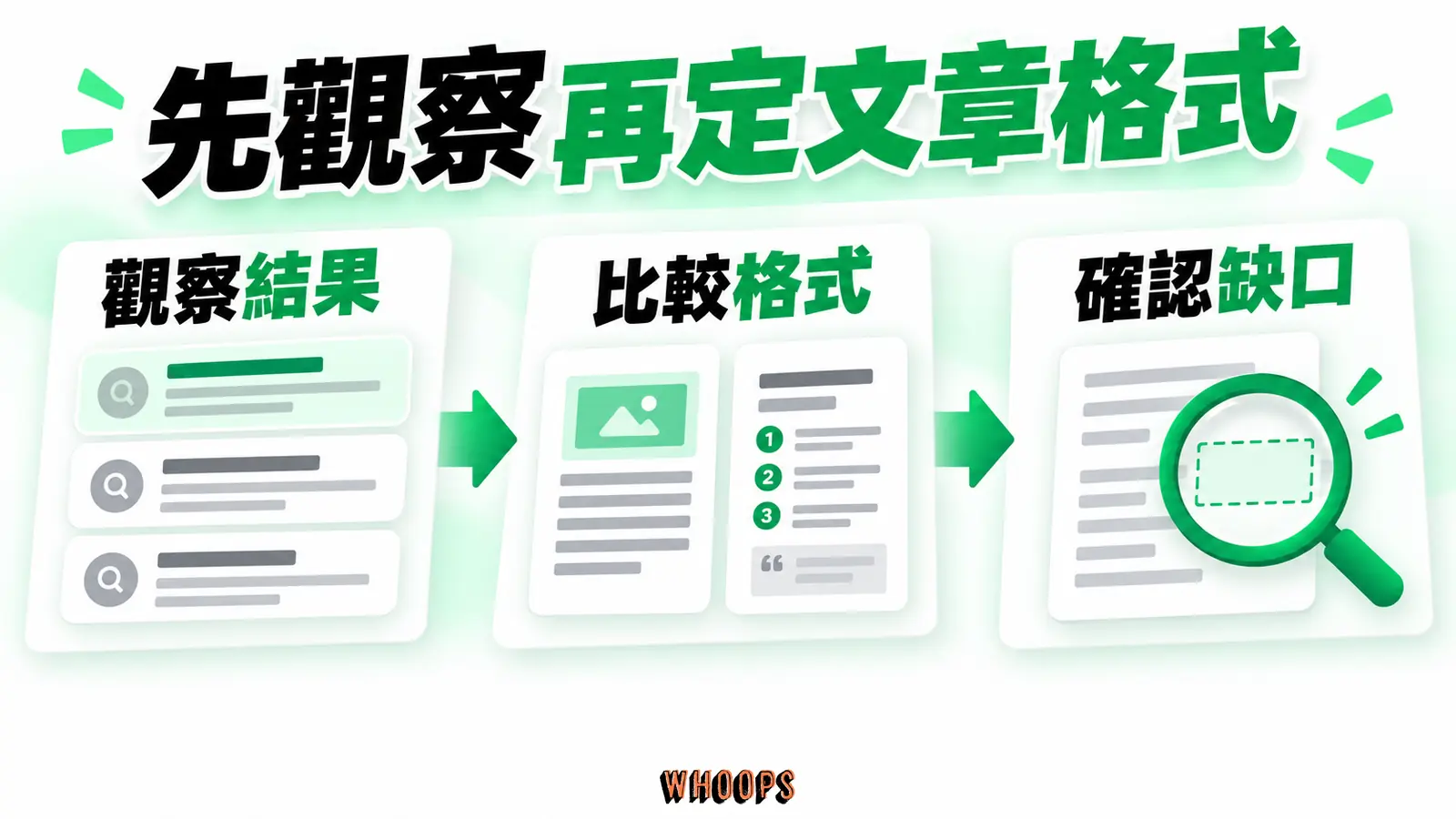 先觀察再定文章格式：觀察結果、比較格式、確認缺口