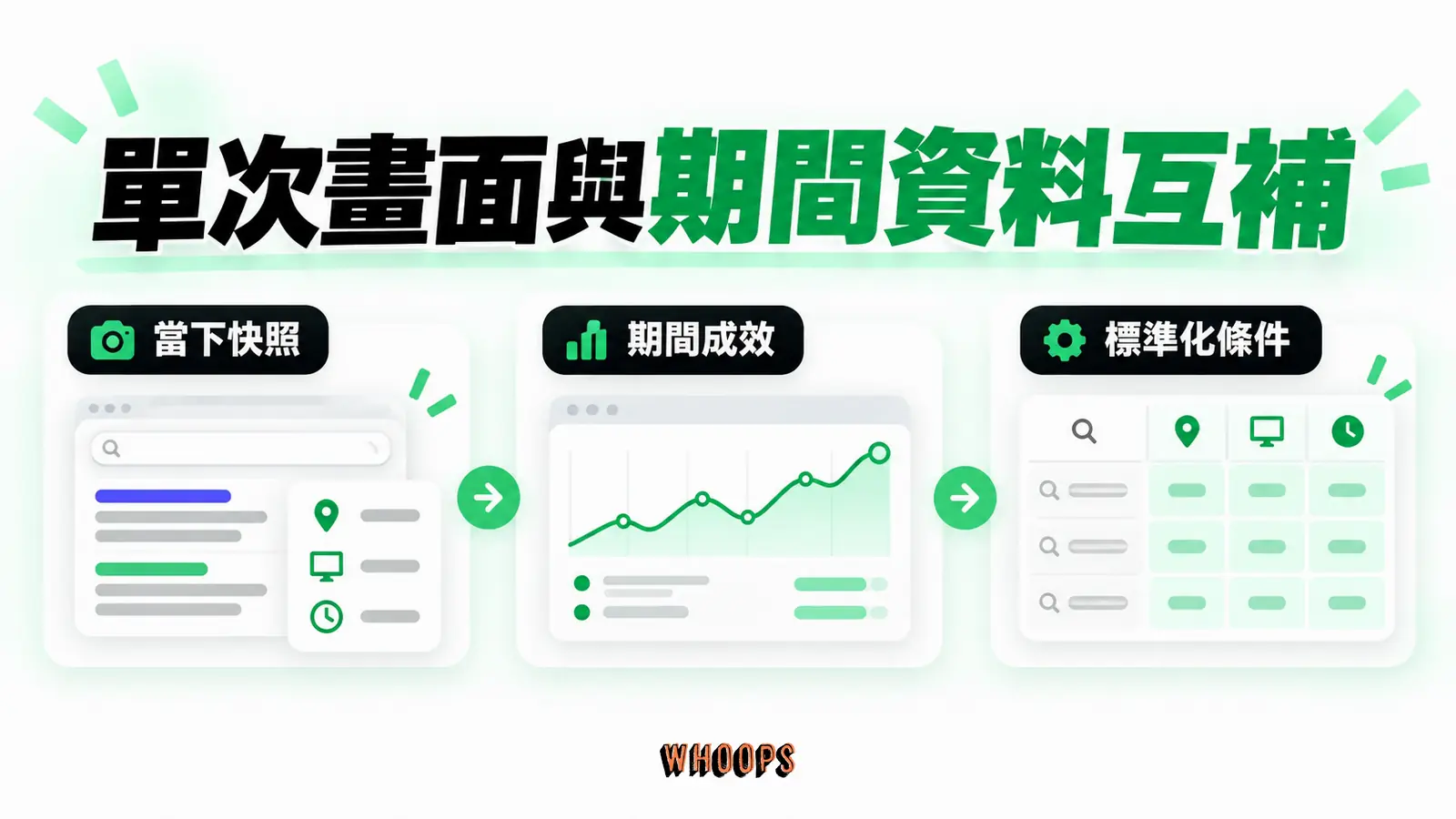 單次畫面與期間資料互補：當下快照、期間成效、標準化條件