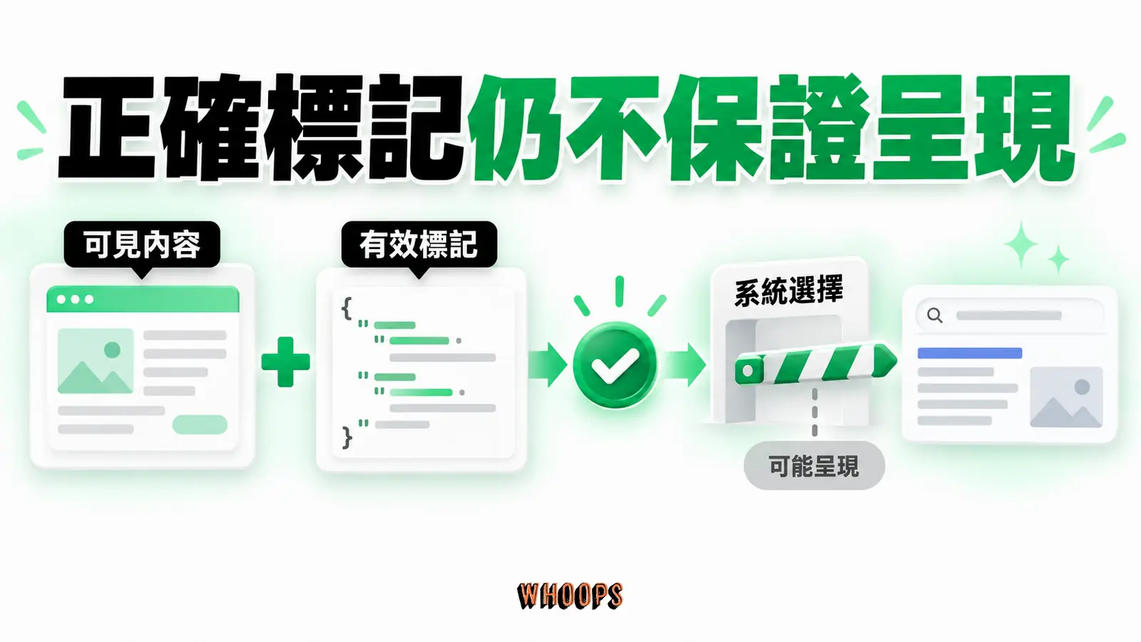 正確標記仍不保證呈現：可見內容、有效標記、系統選擇