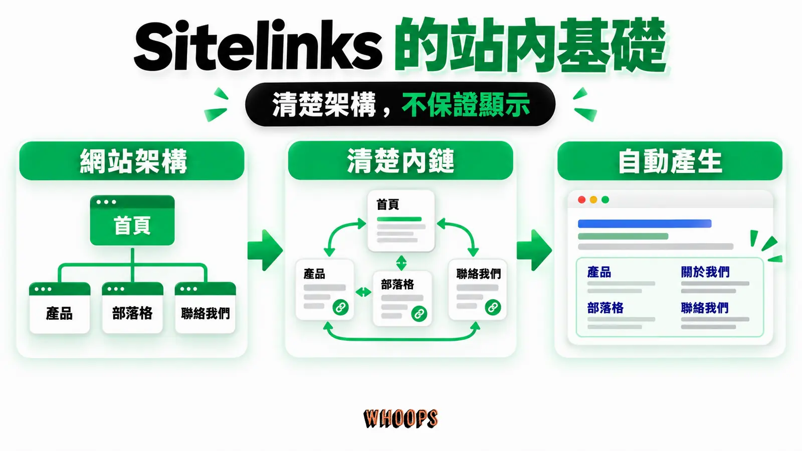 Sitelinks 的站內基礎:網站架構、清楚內鏈、自動產生