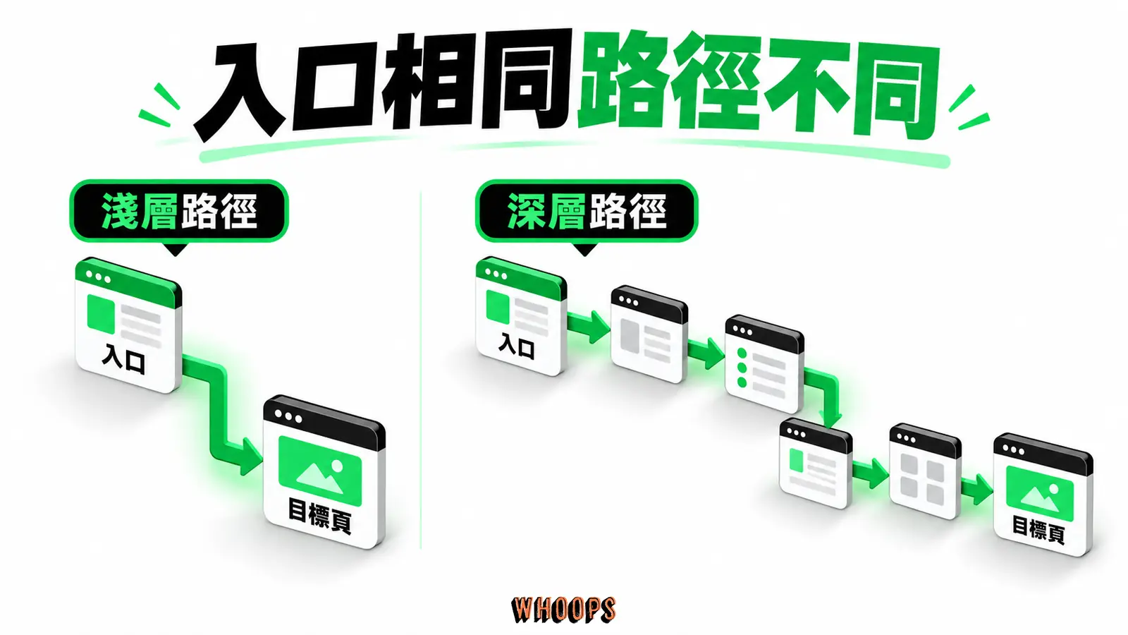 入口相同路徑不同：淺層路徑、深層路徑