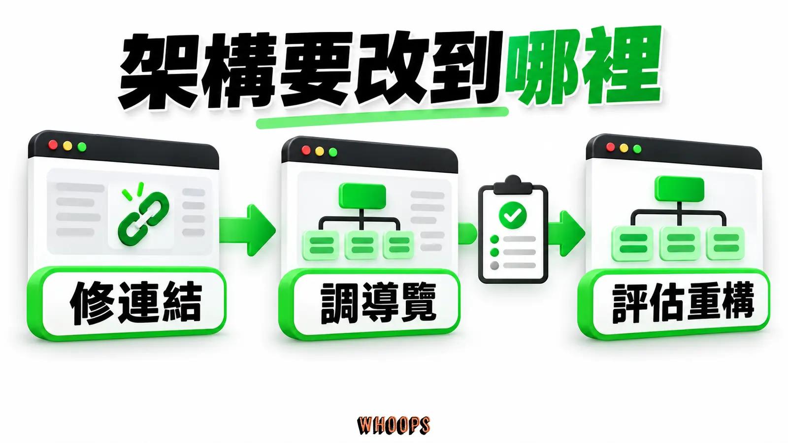 架構要改到哪裡：修連結、調導覽、評估重構