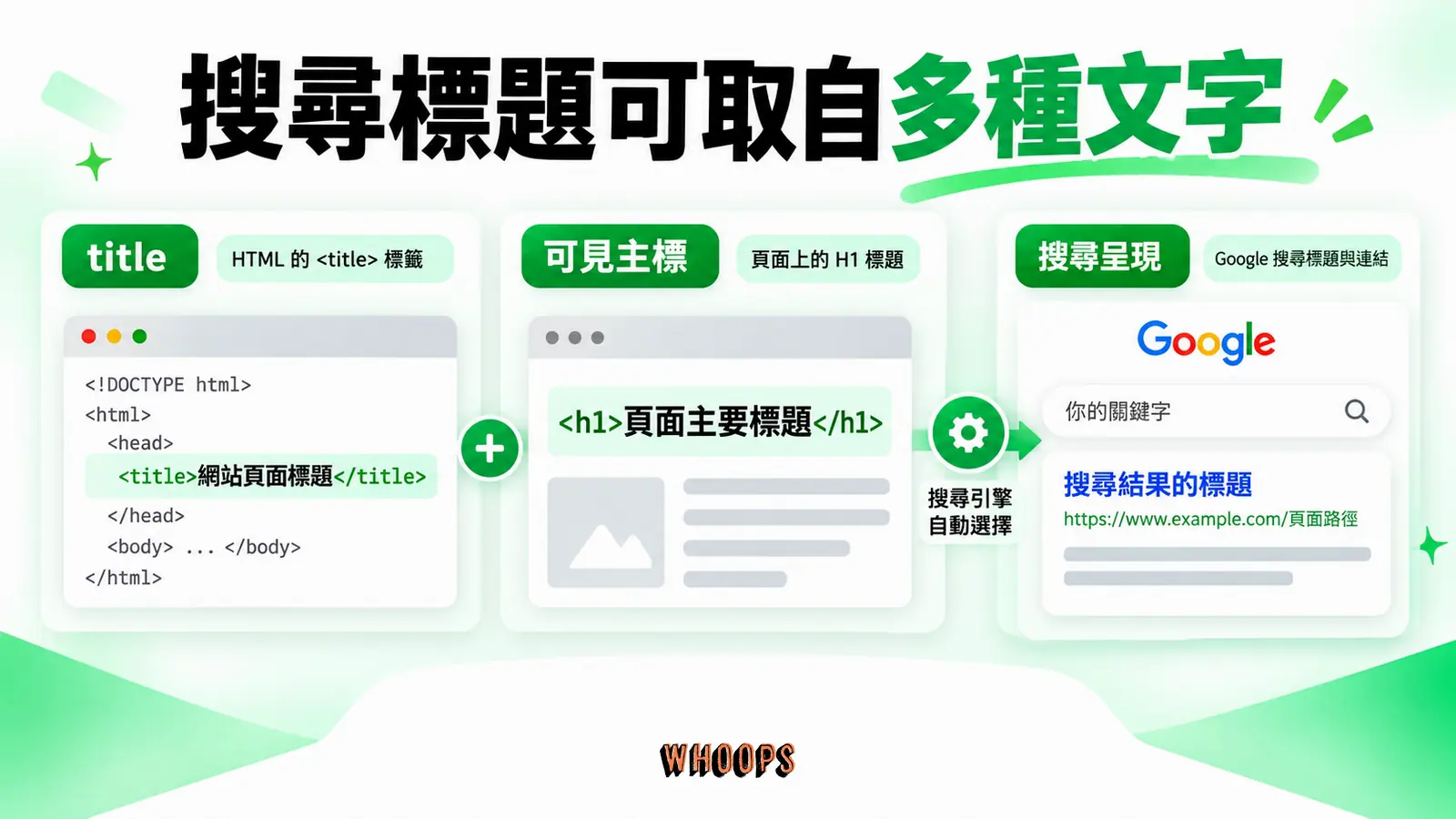 搜尋標題可取自多種文字：title、可見主標、搜尋呈現