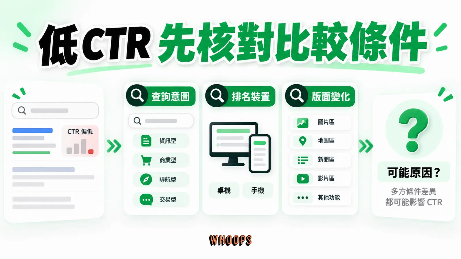 低CTR先核對比較條件：查詢意圖、排名裝置、版面變化