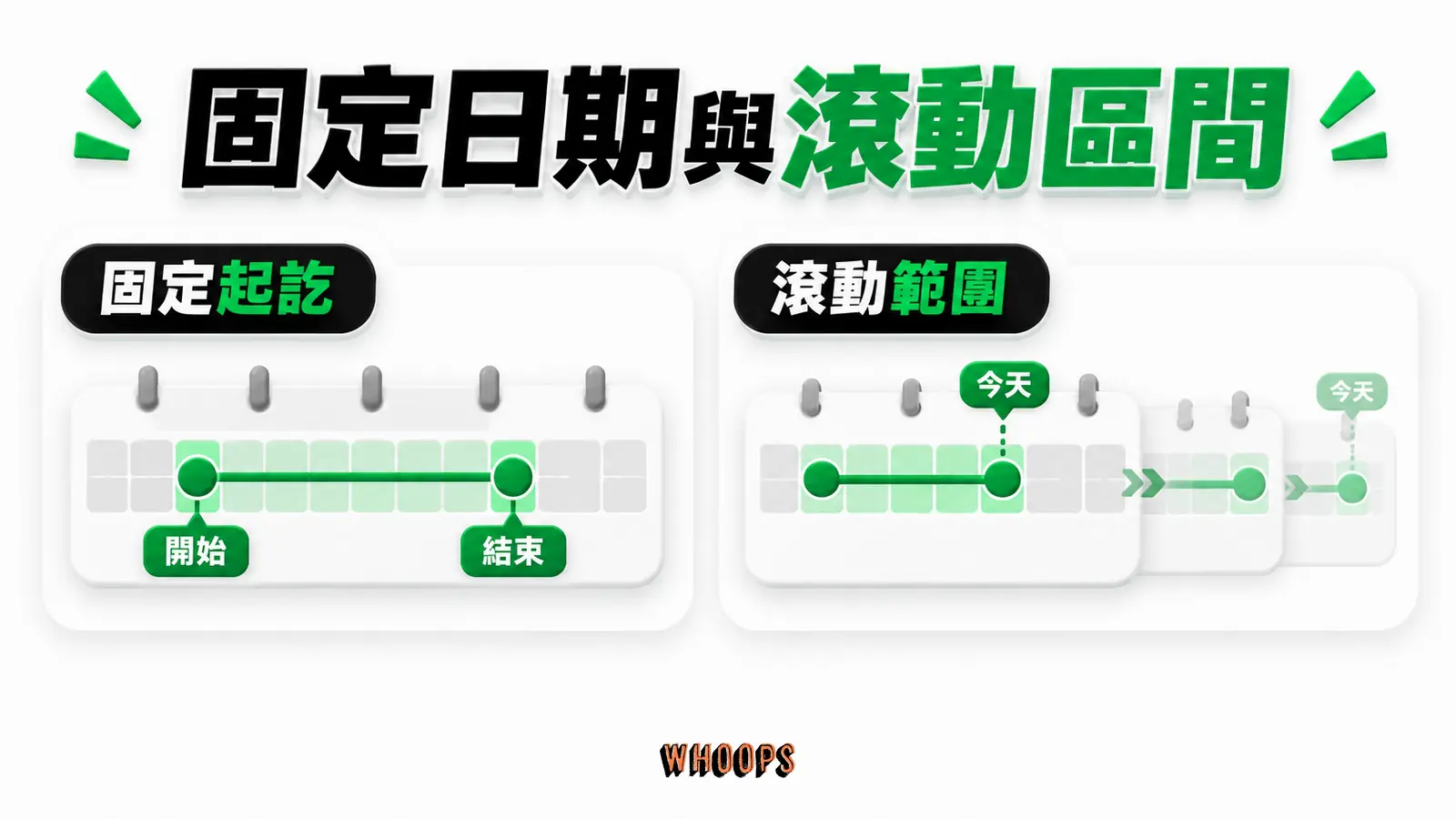 固定日期與滾動區間：固定起訖、滾動範圍