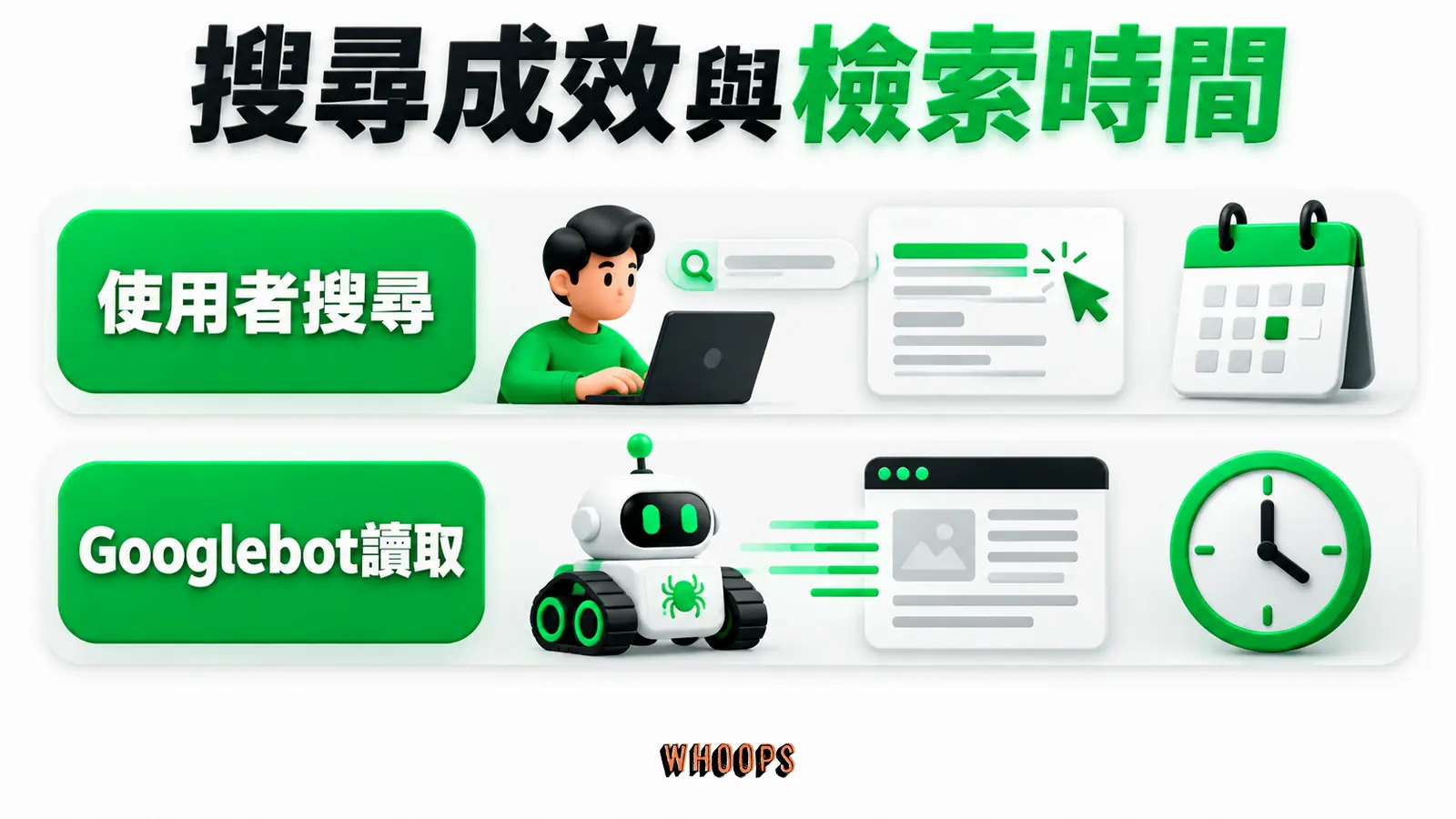 搜尋成效與檢索時間：使用者搜尋、Googlebot讀取