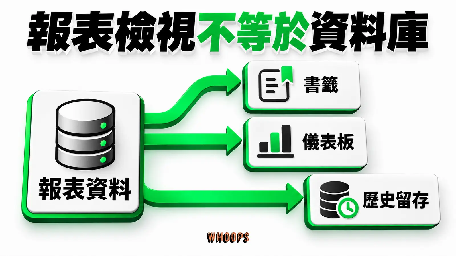報表檢視不等於資料庫：書籤、儀表板、歷史留存