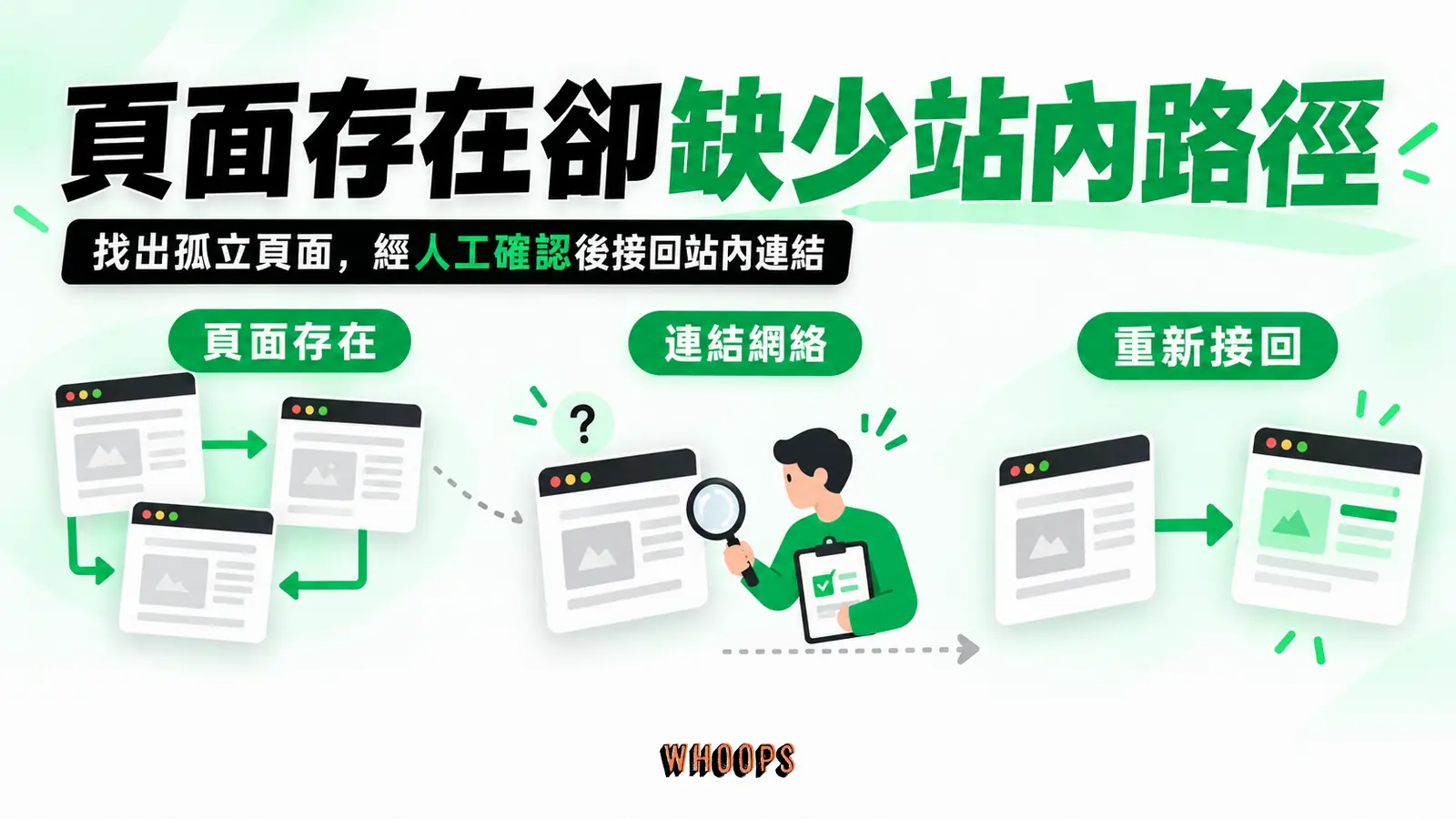 頁面存在卻缺少站內路徑：頁面存在、連結網絡、重新接回