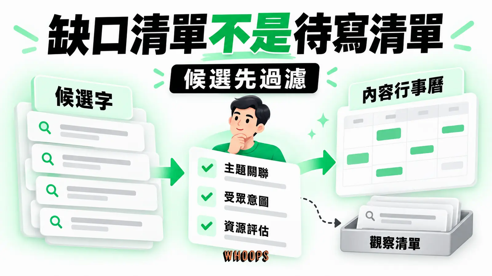 缺口清單不是待寫清單：候選字、主題關聯、資源評估