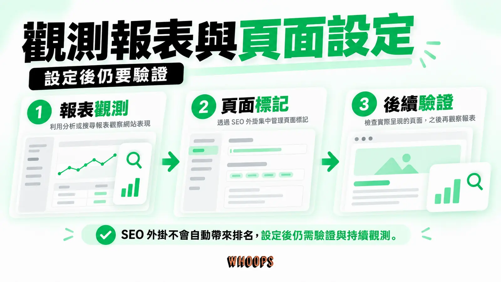 觀測報表與頁面設定：報表觀測、頁面標記、後續驗證