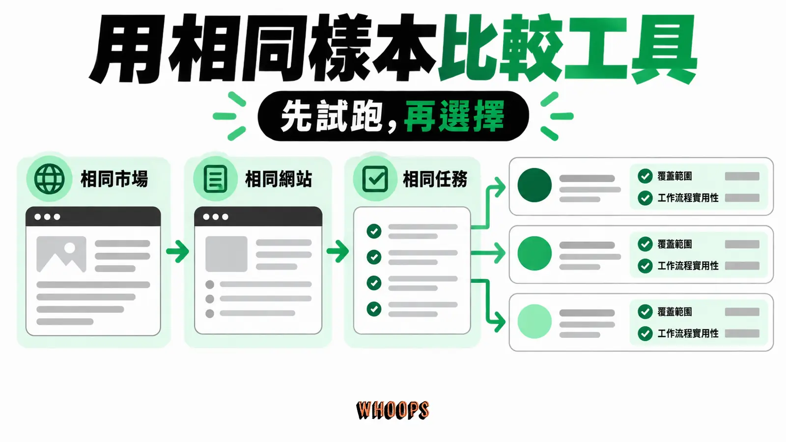用相同樣本比較工具：相同市場、相同網站、相同任務