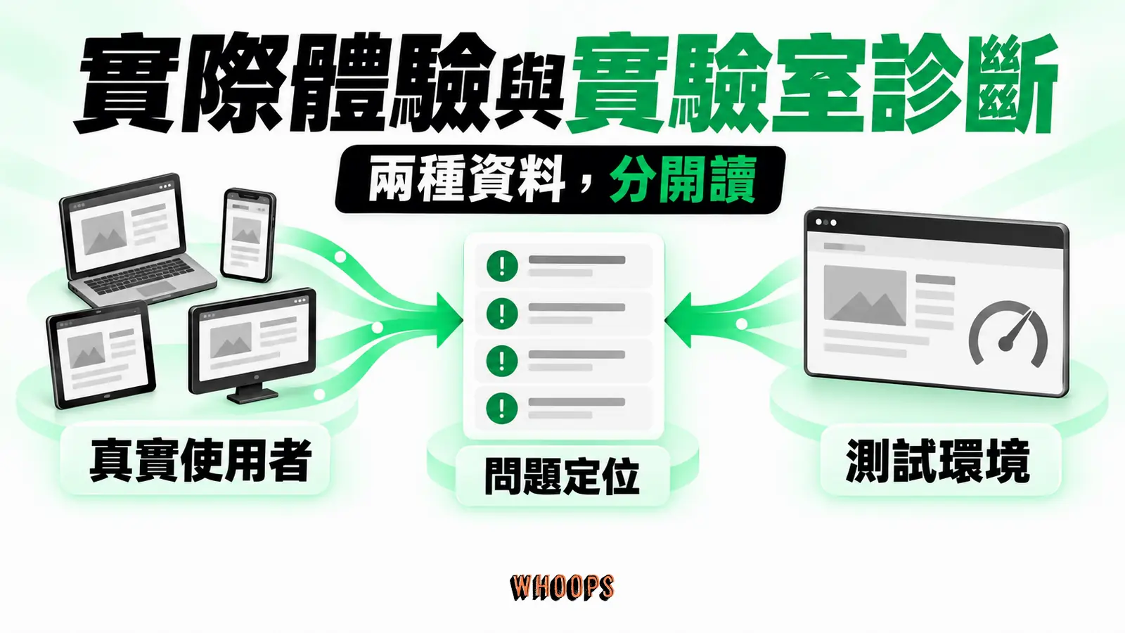 實際體驗與實驗室診斷：真實使用者、測試環境、問題定位