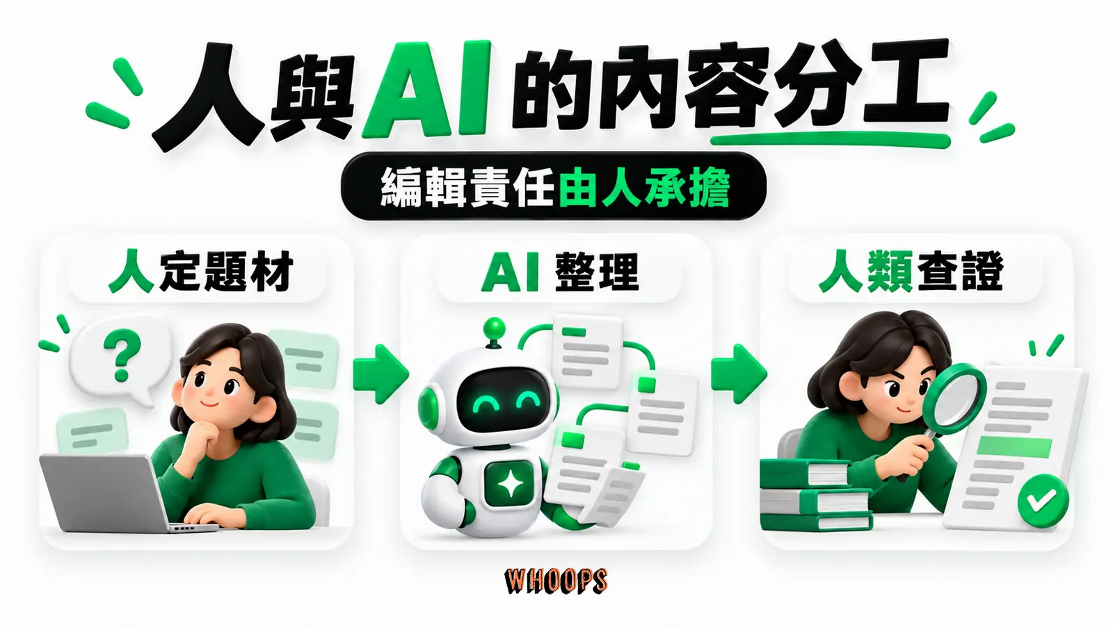 人與 AI 的內容分工：人定題材、AI 整理、人類查證