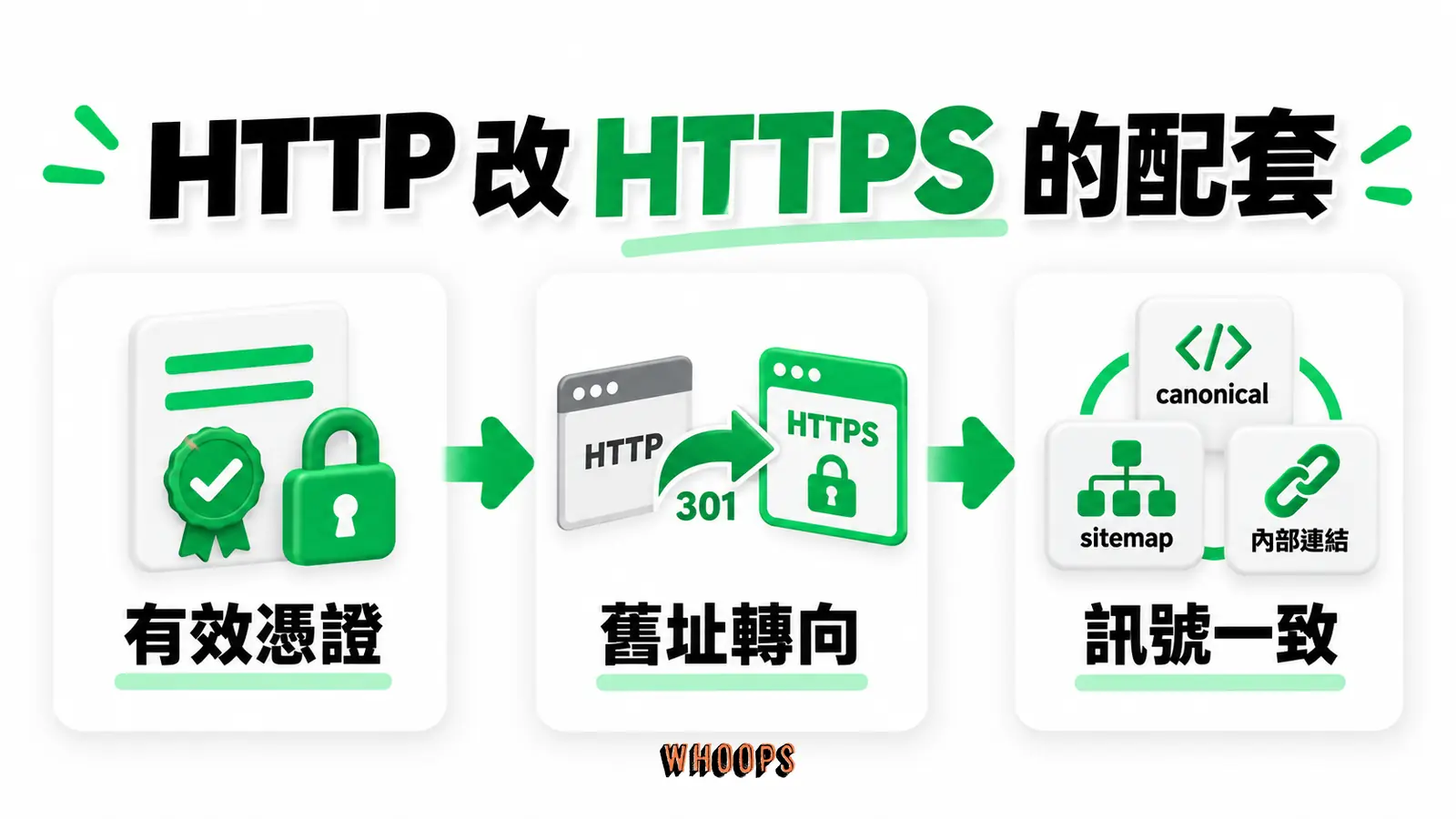 HTTP 改 HTTPS 的配套：有效憑證、舊址轉向、訊號一致