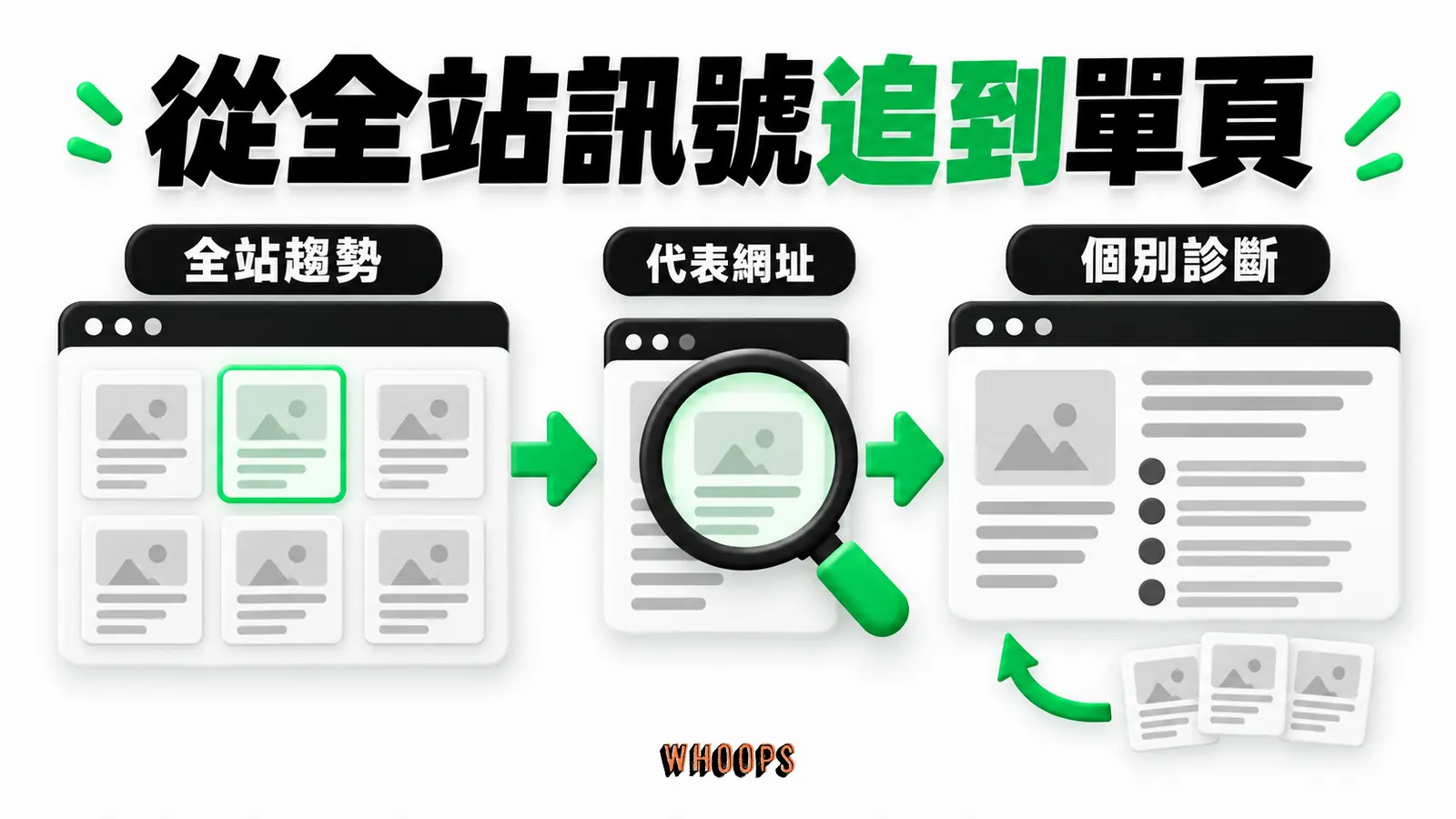 從全站訊號追到單頁：全站趨勢、代表網址、個別診斷