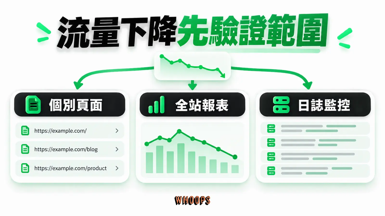 流量下降先驗證範圍：個別頁面、全站報表、日誌監控