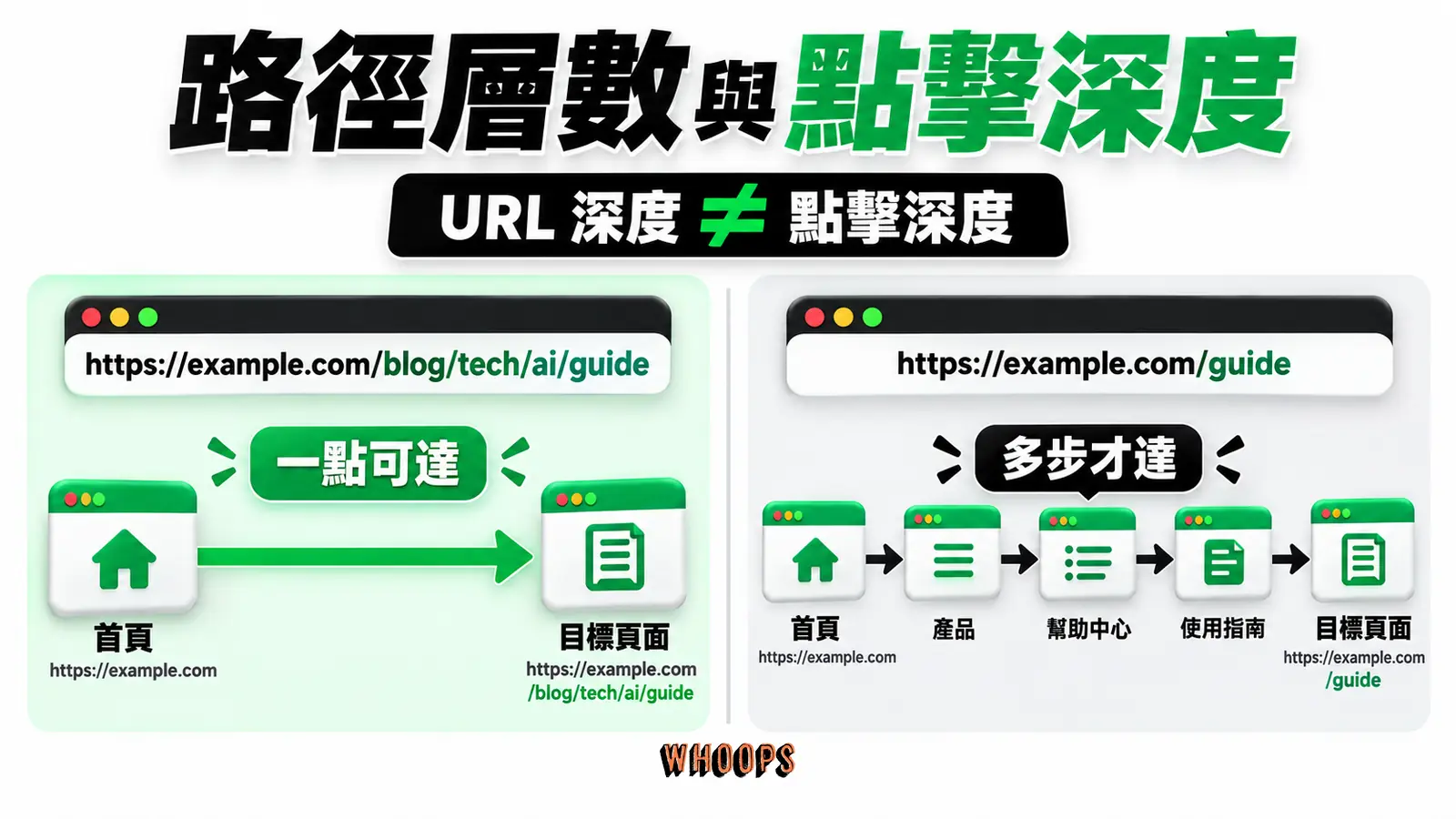 路徑層數與點擊深度：路徑層數、站內連結、實際可達