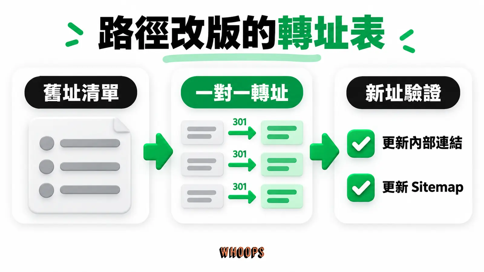 路徑改版的轉址表：舊址清單、一對一轉址、新址驗證