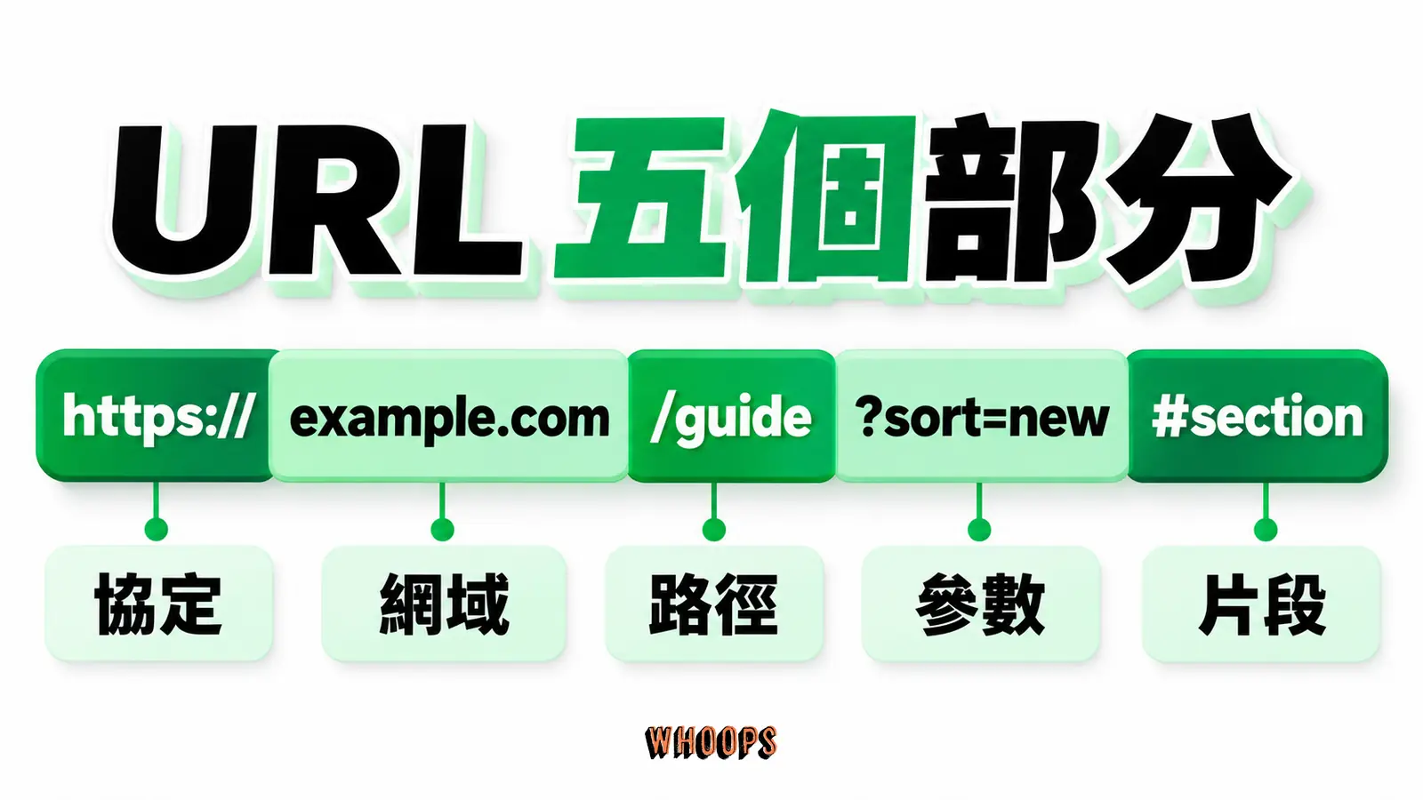 URL 五個部分：協定網域、路徑、參數片段