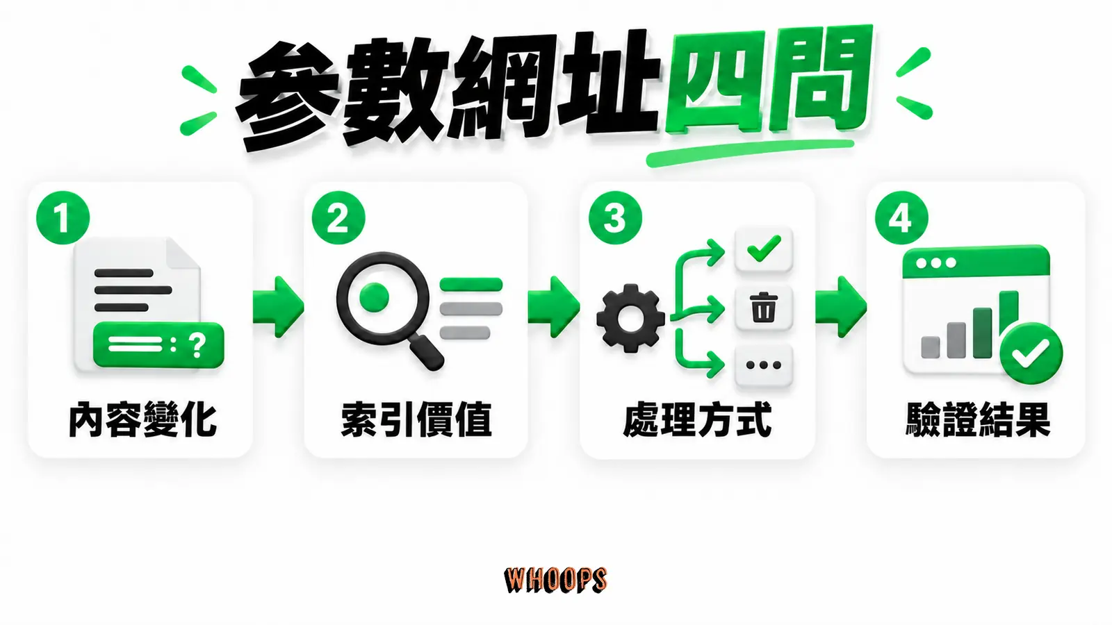 參數網址四問：內容變化、索引價值、處理方式