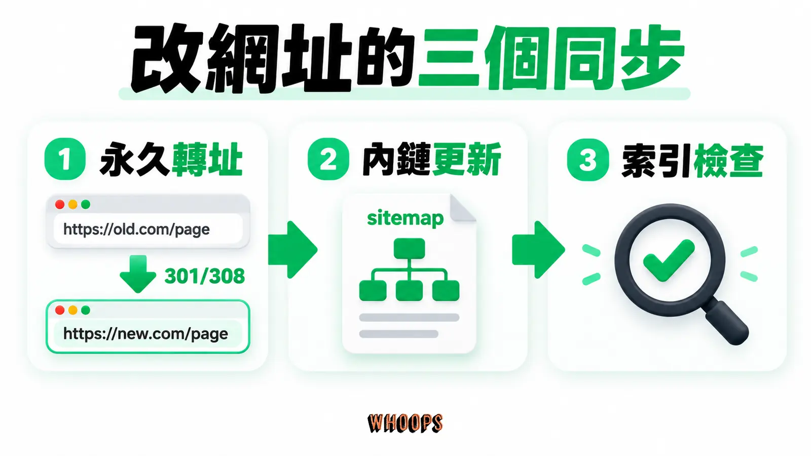 改網址的三個同步：永久轉址、內鏈更新、索引檢查