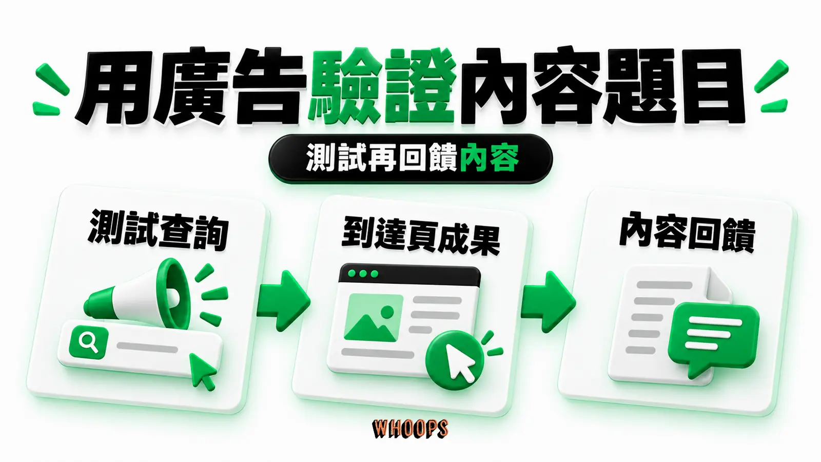 用廣告驗證內容題目：測試查詢、到達頁成果、內容回饋