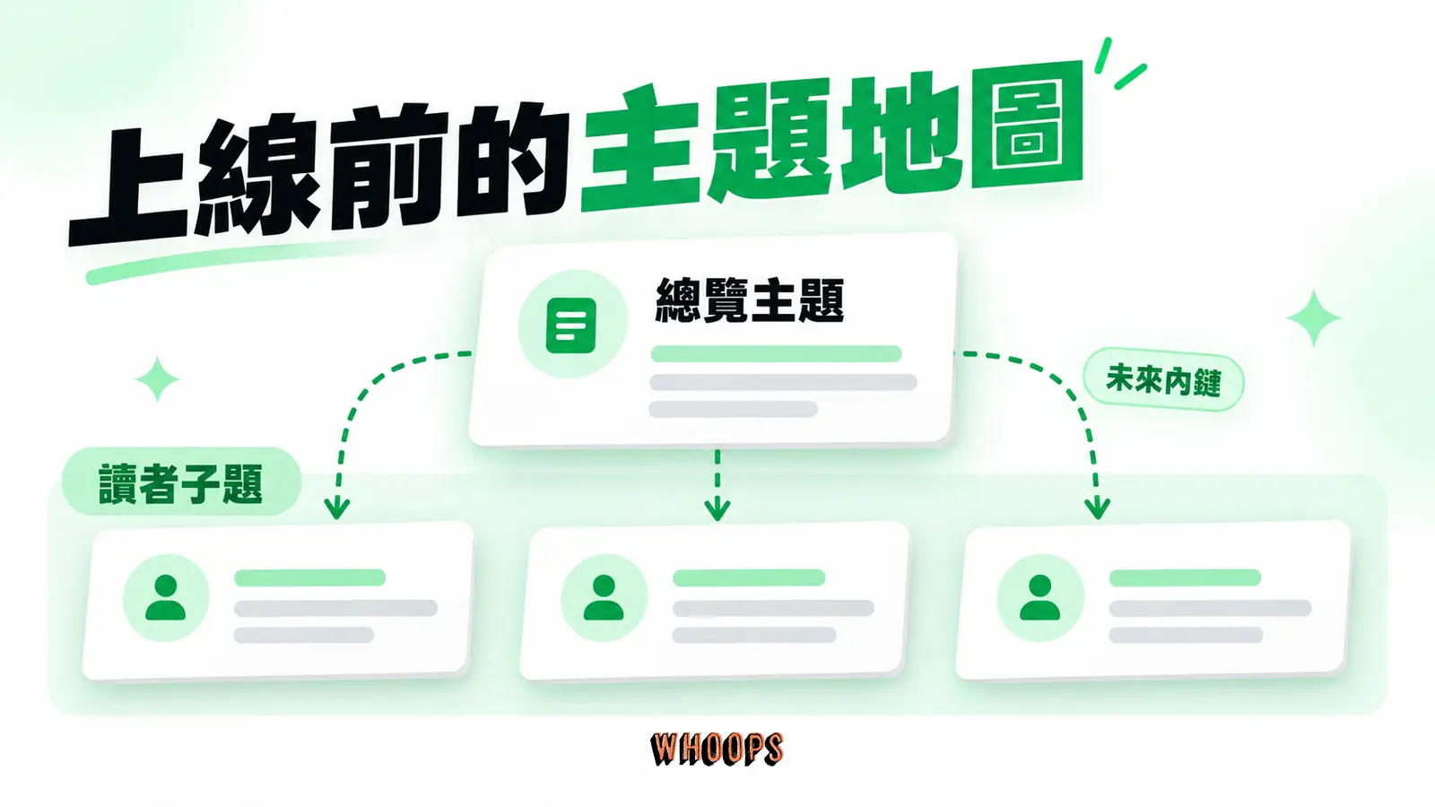 上線前的主題地圖：總覽主題、讀者子題、未來內鏈