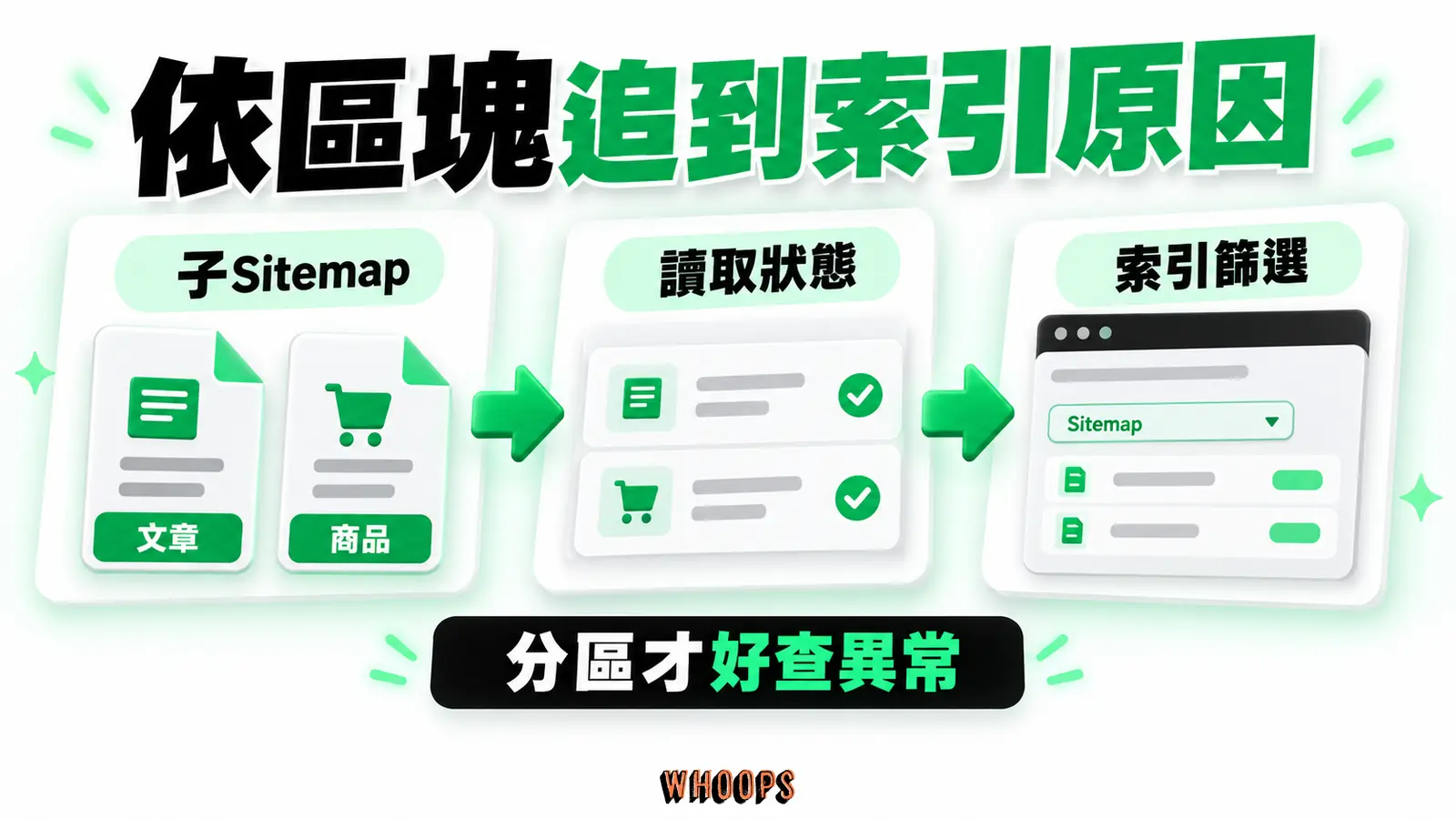 依區塊追到索引原因:子Sitemap、讀取狀態、索引篩選
