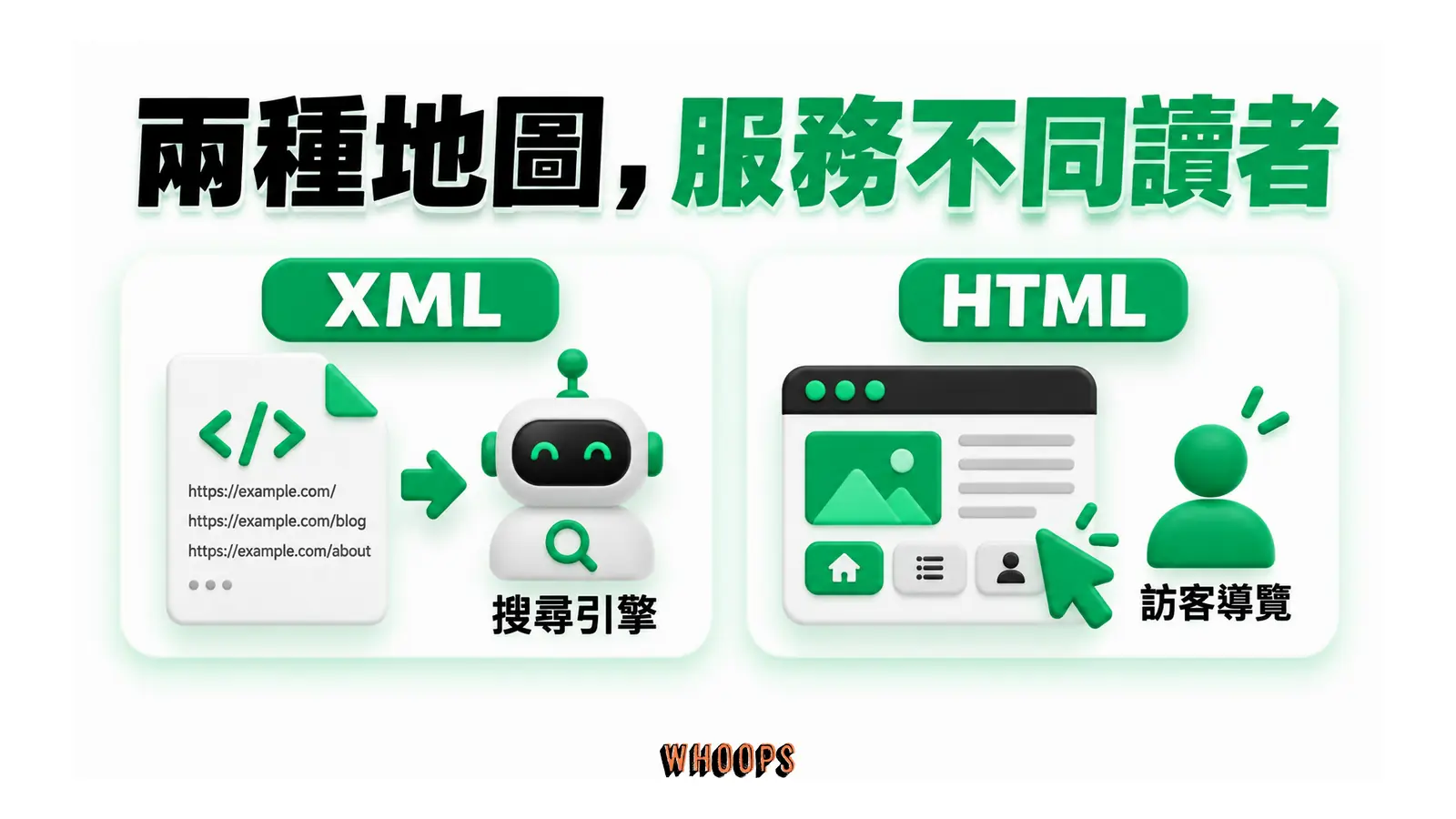 XML 清單供搜尋引擎解析,HTML 網站地圖提供訪客導覽。