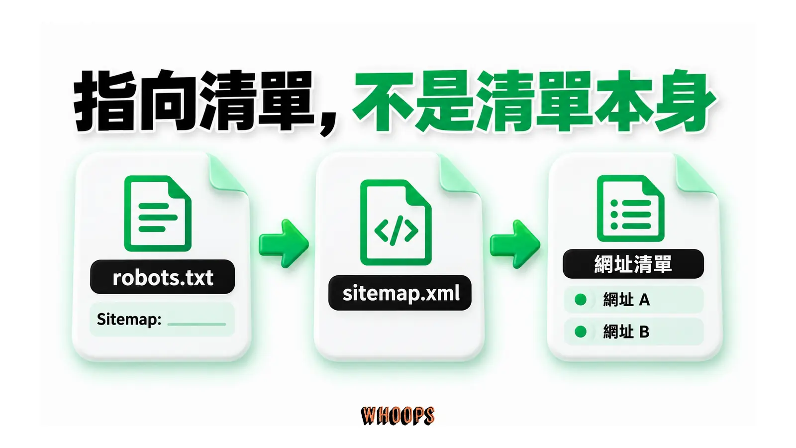 robots.txt 的 Sitemap 宣告指向 XML 檔,XML 檔再列出網址。
