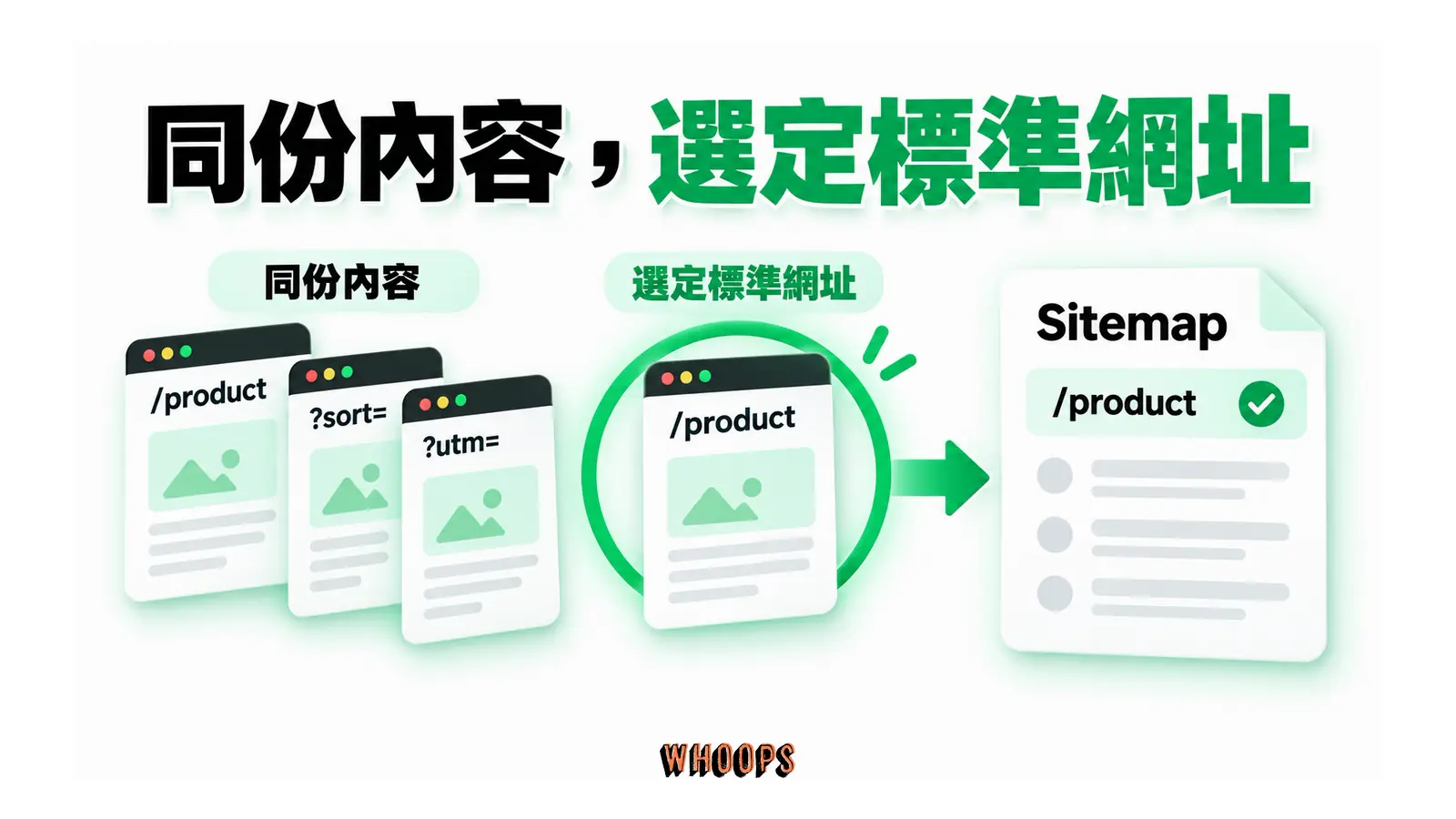 同一內容的多個網址版本,選擇偏好的標準網址列入 Sitemap。