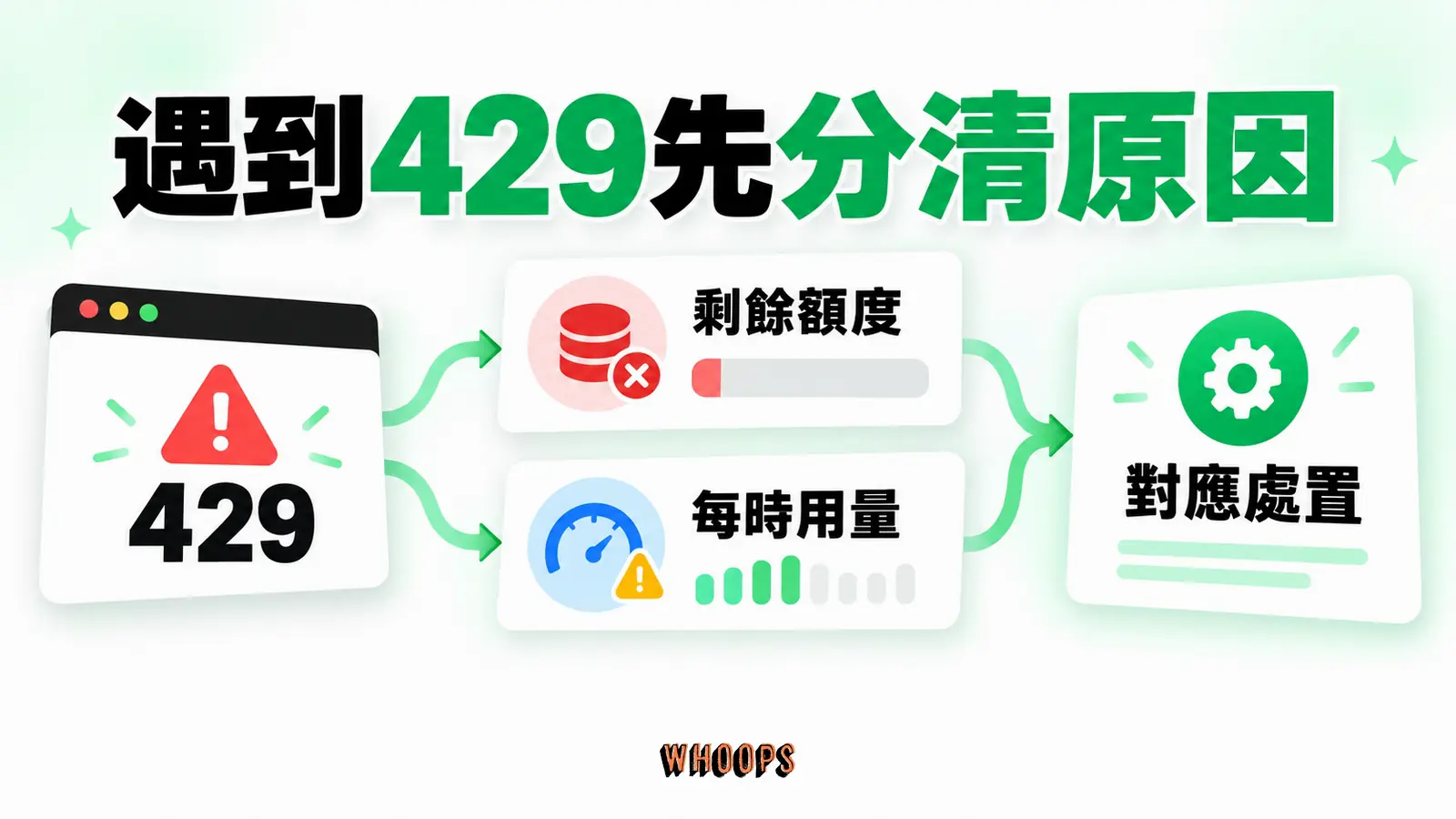 遇到429先分清原因：剩餘額度、每時用量、對應處置