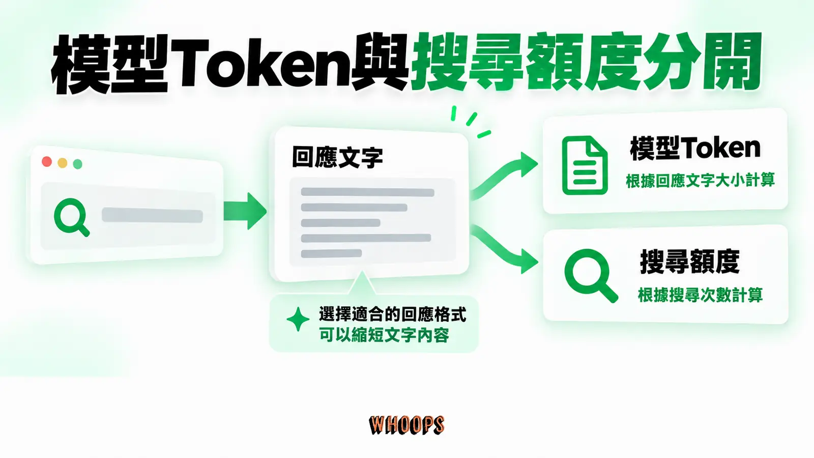 模型Token與搜尋額度分開：回應文字、模型Token、搜尋額度