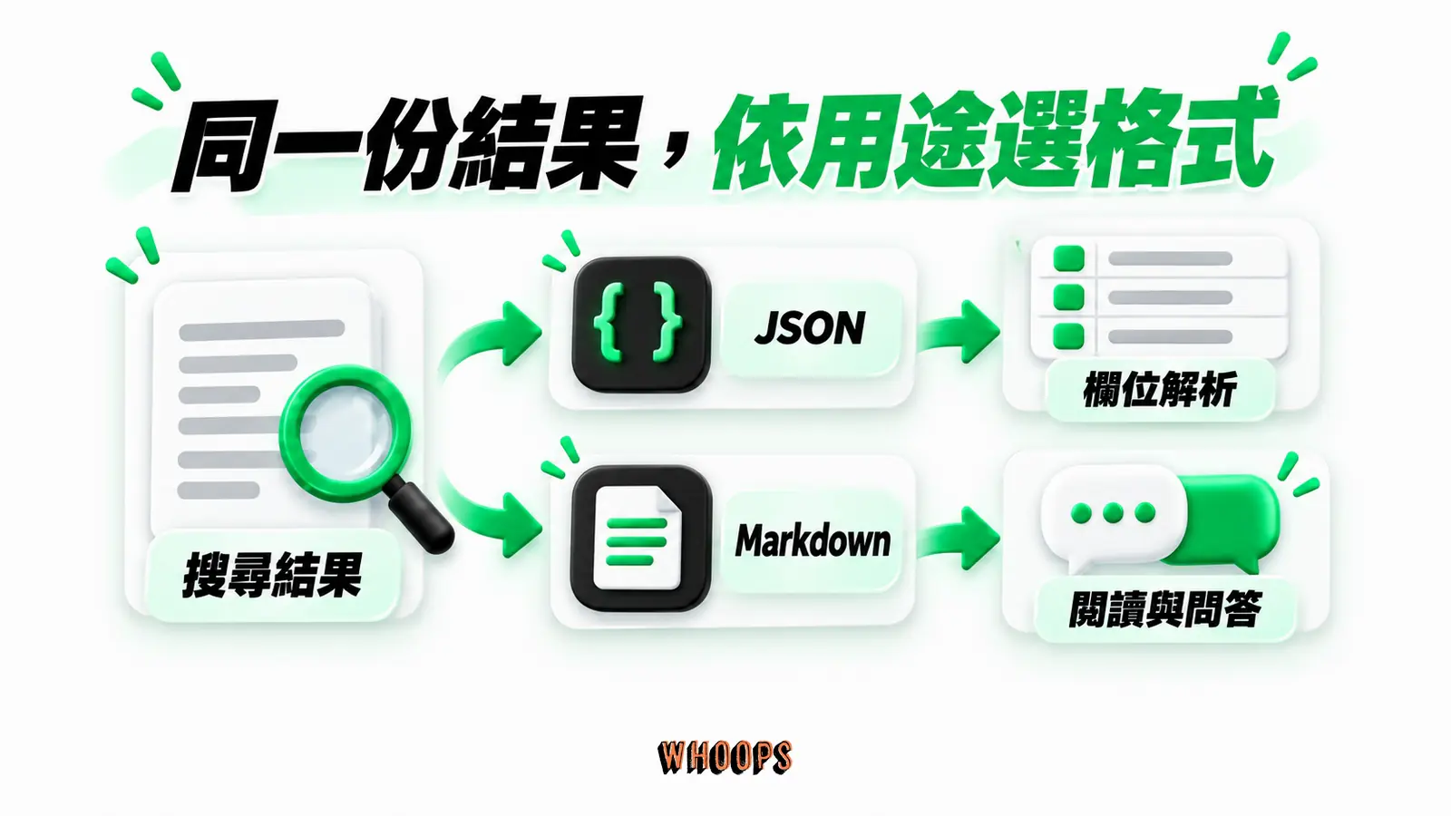 同一份結果，依用途選格式：搜尋結果、JSON、欄位解析、Markdown、閱讀與問答