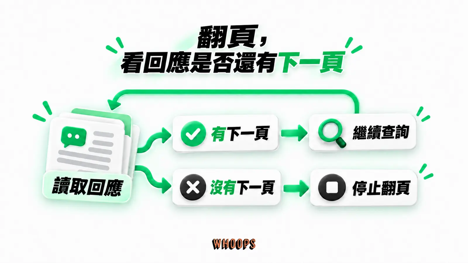 翻頁，看回應是否還有下一頁：讀取回應、有下一頁、繼續查詢、沒有下一頁、停止翻頁