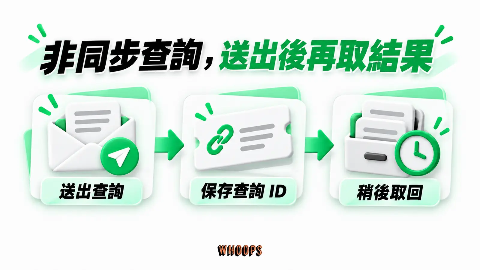 非同步查詢，送出後再取結果：送出查詢、保存查詢 ID、稍後取回